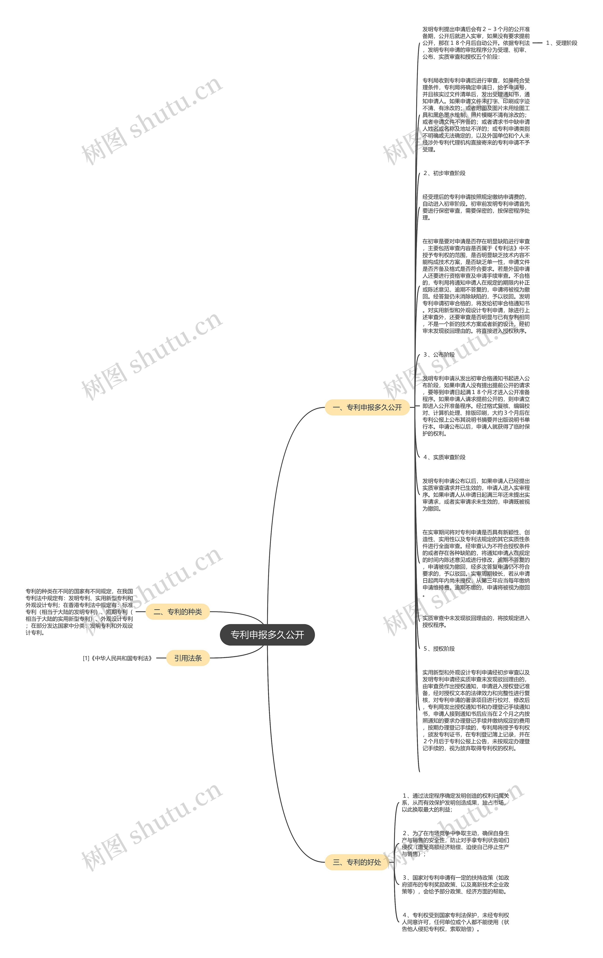 专利申报多久公开思维导图