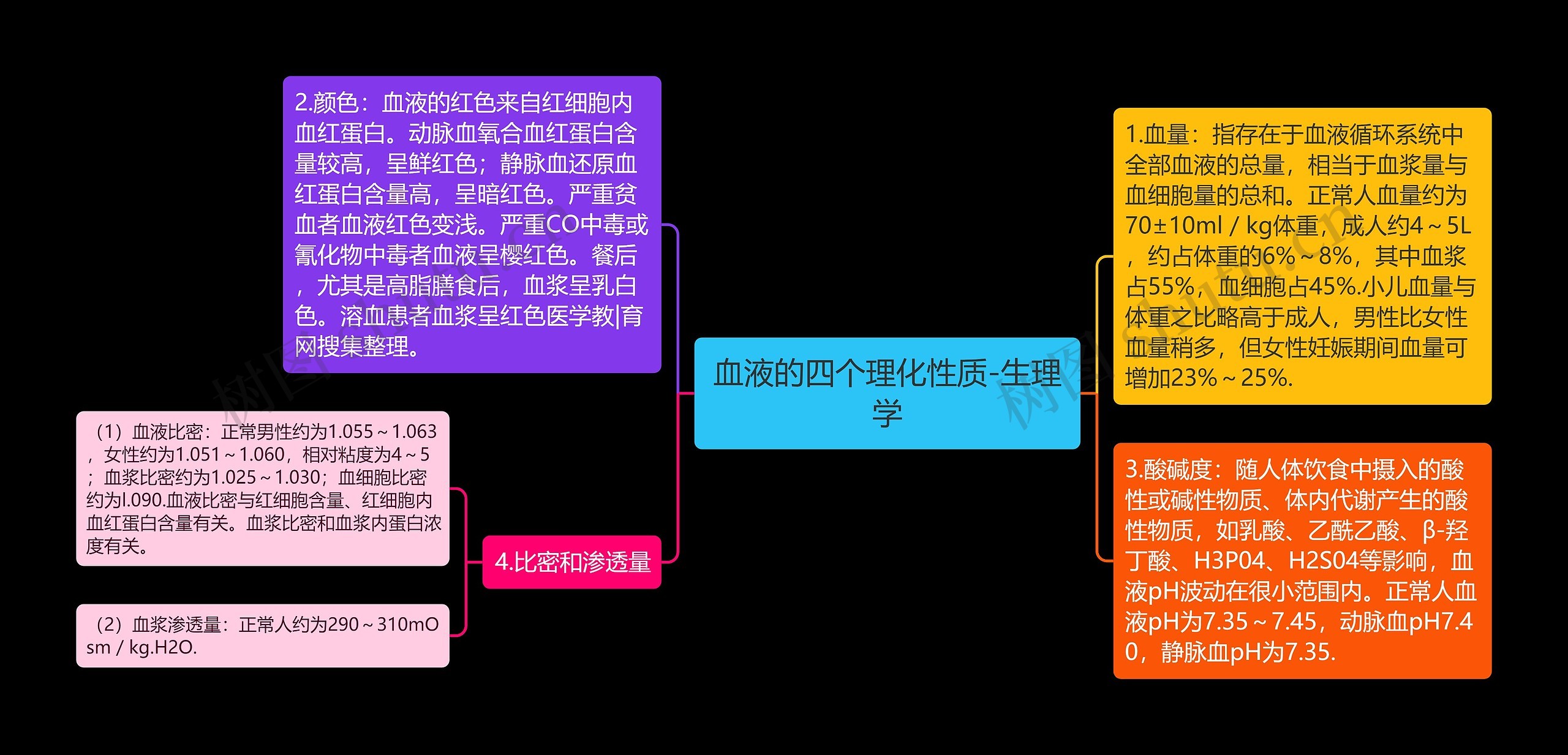 血液的四个理化性质-生理学思维导图