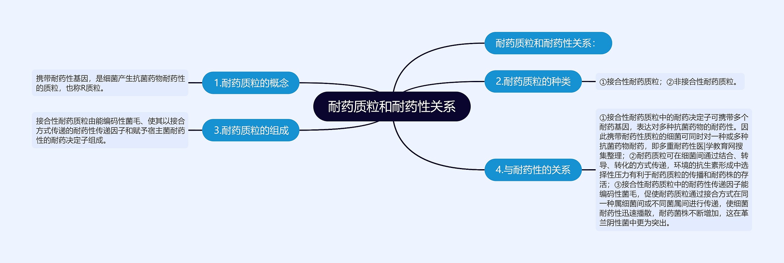 耐药质粒和耐药性关系思维导图