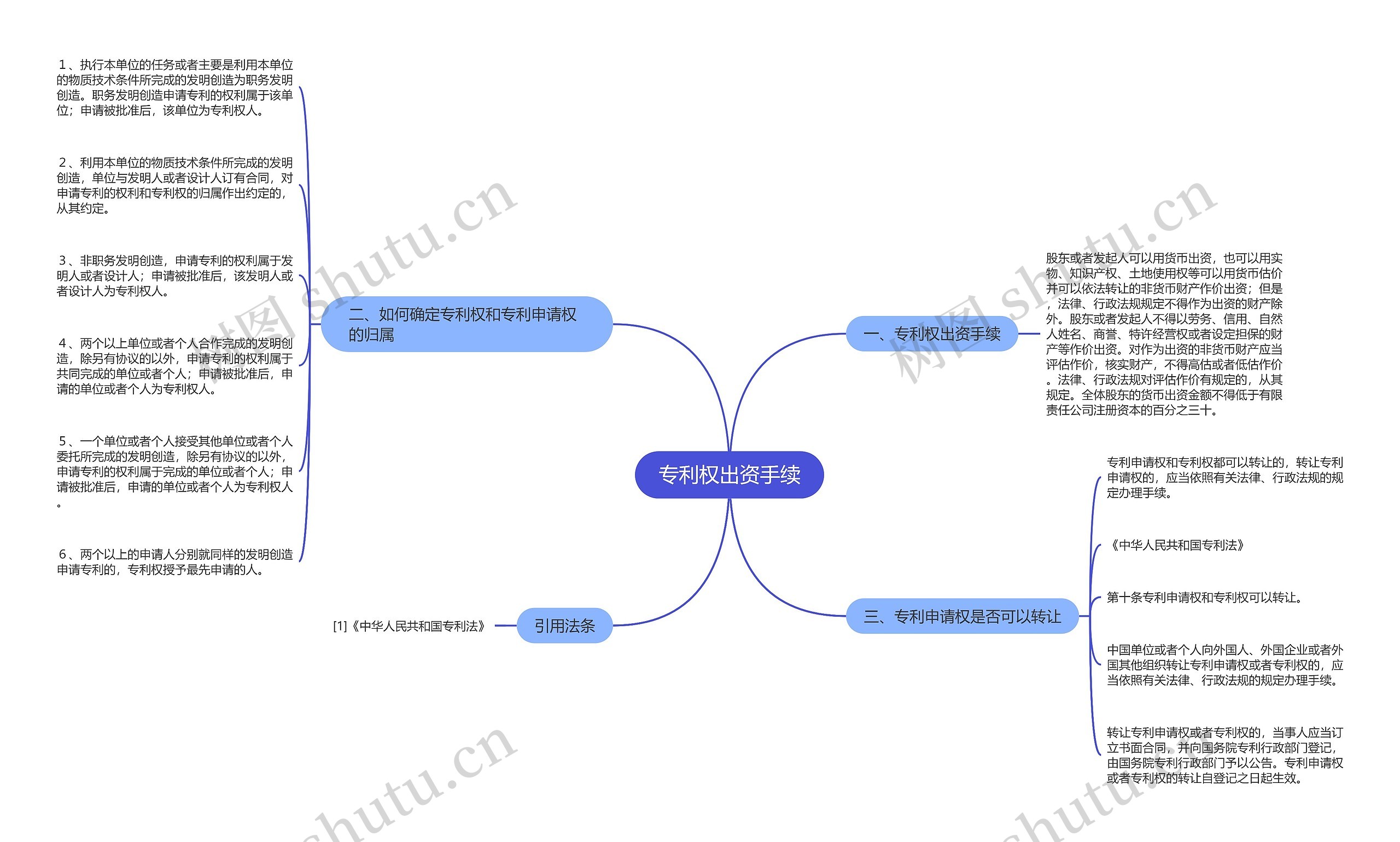 专利权出资手续思维导图