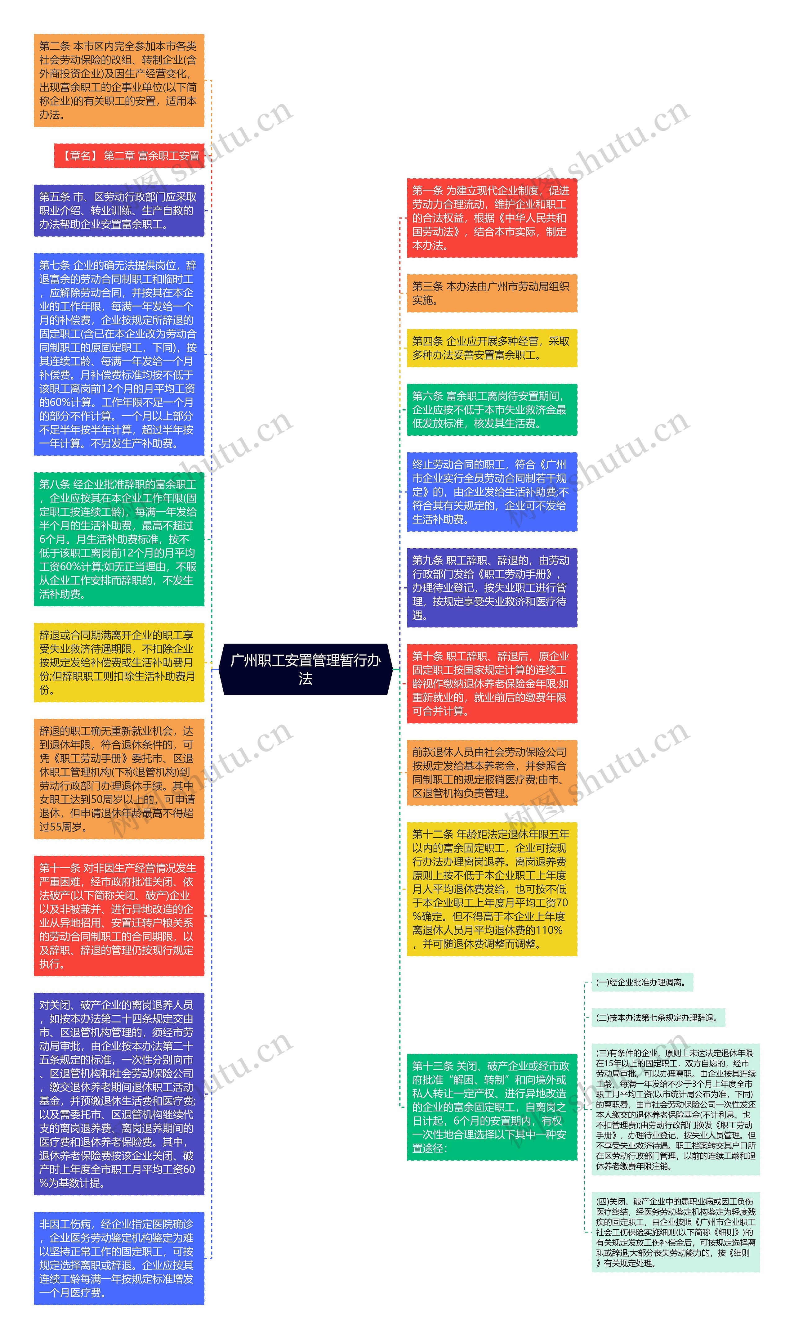 广州职工安置管理暂行办法