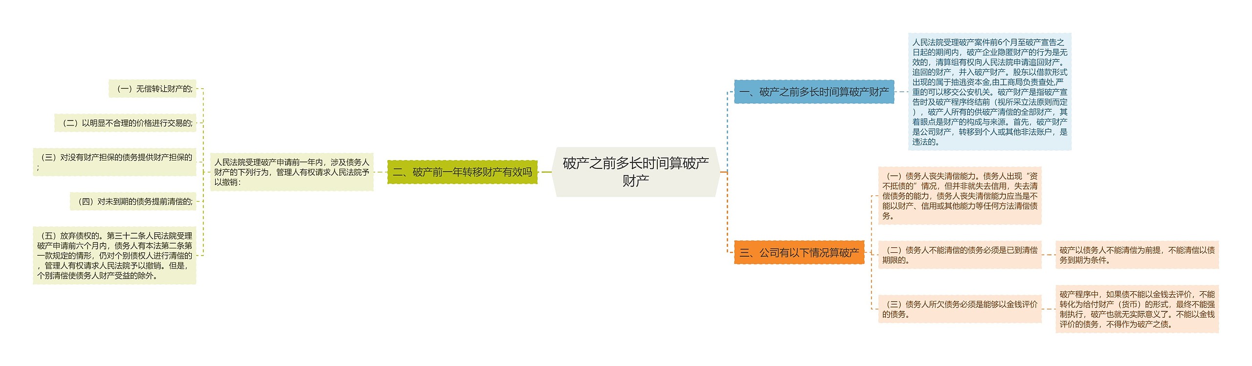 破产之前多长时间算破产财产思维导图