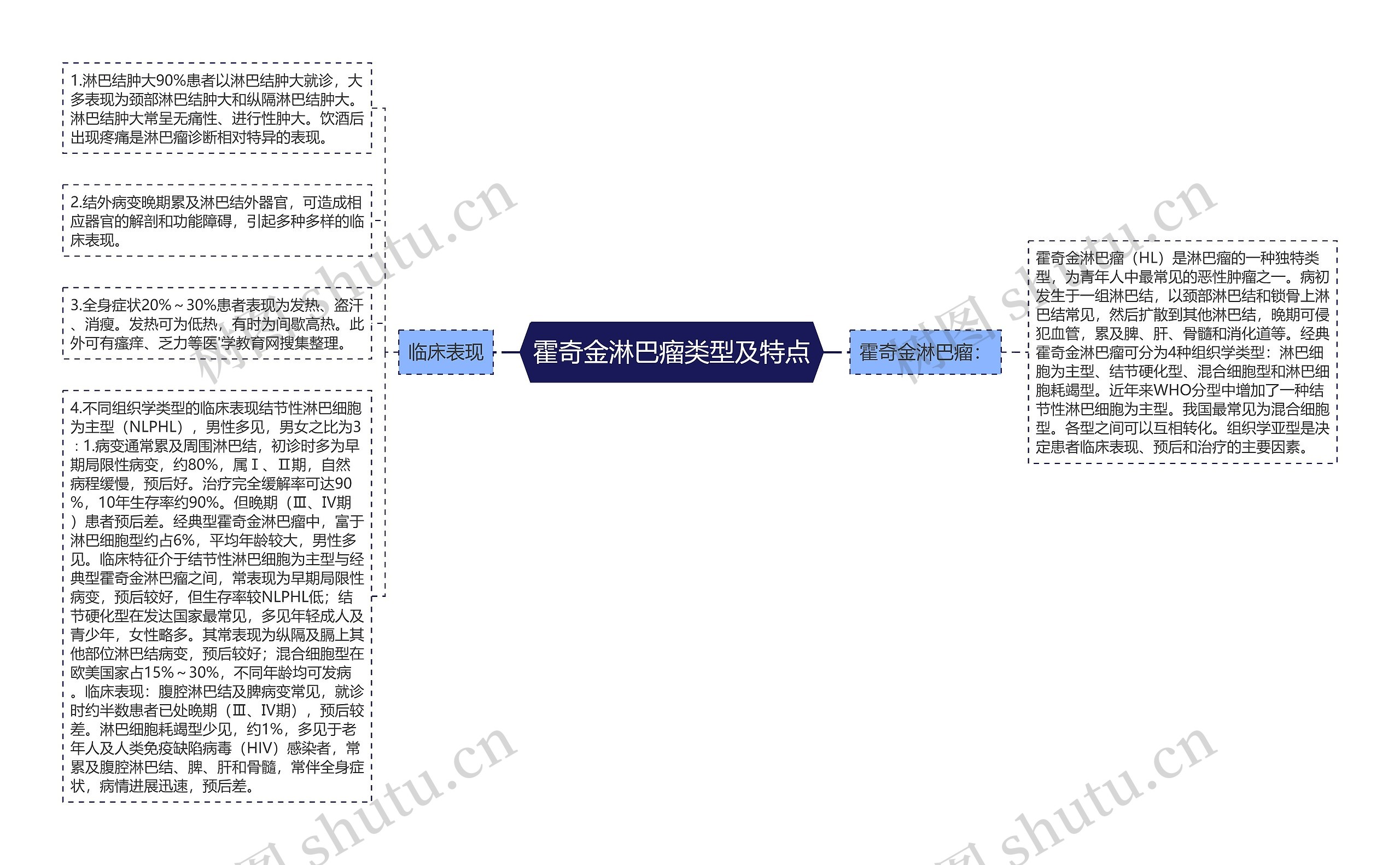 霍奇金淋巴瘤类型及特点思维导图