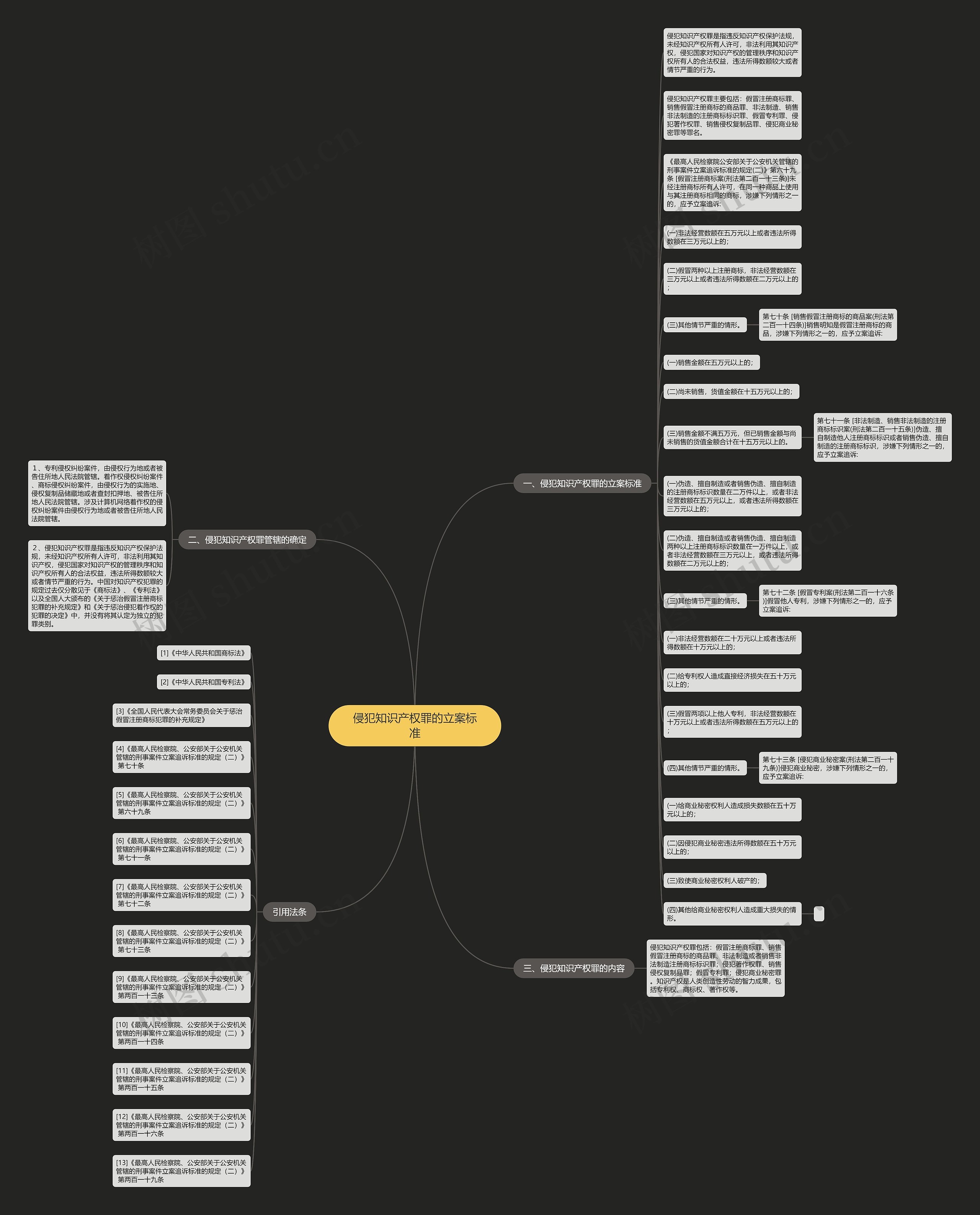 侵犯知识产权罪的立案标准思维导图