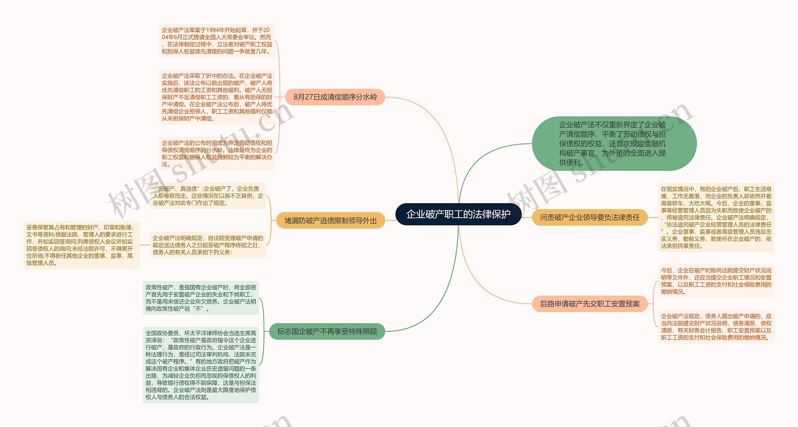 企业破产职工的法律保护思维导图