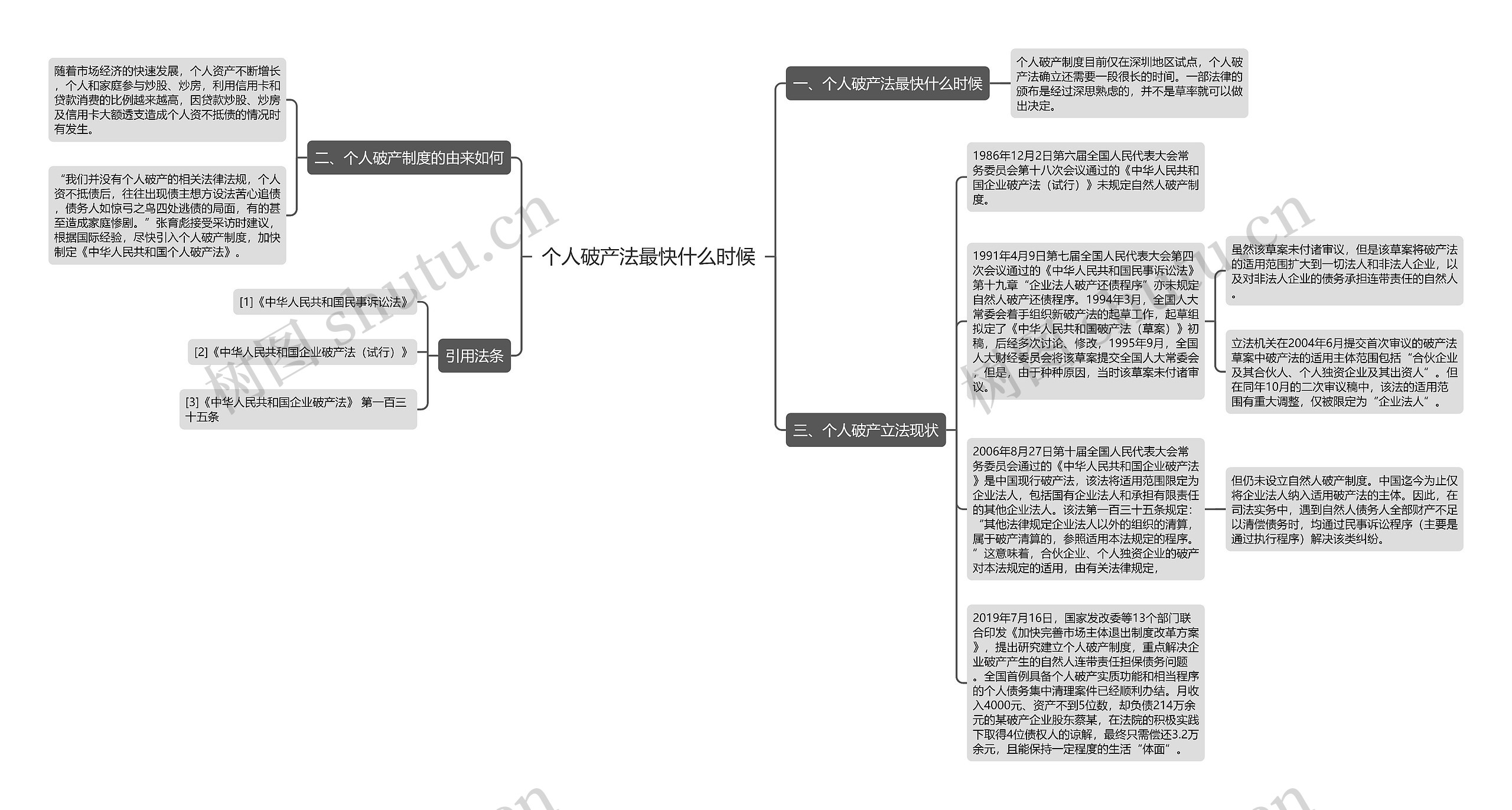 个人破产法最快什么时候思维导图