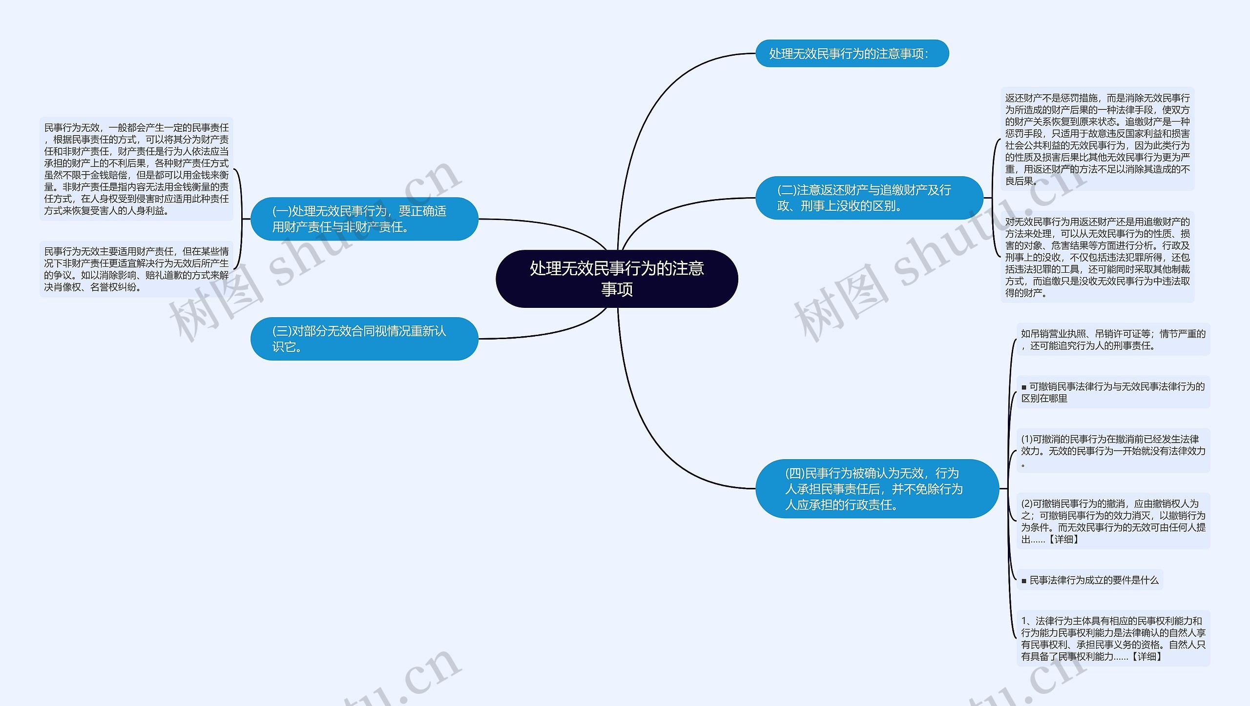 处理无效民事行为的注意事项思维导图