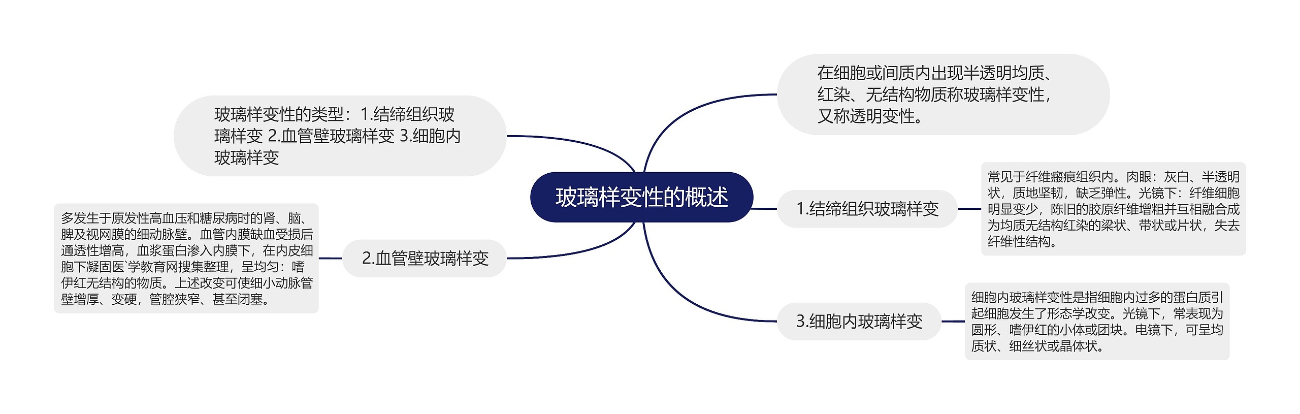 玻璃样变性的概述 玻璃样变性的概述