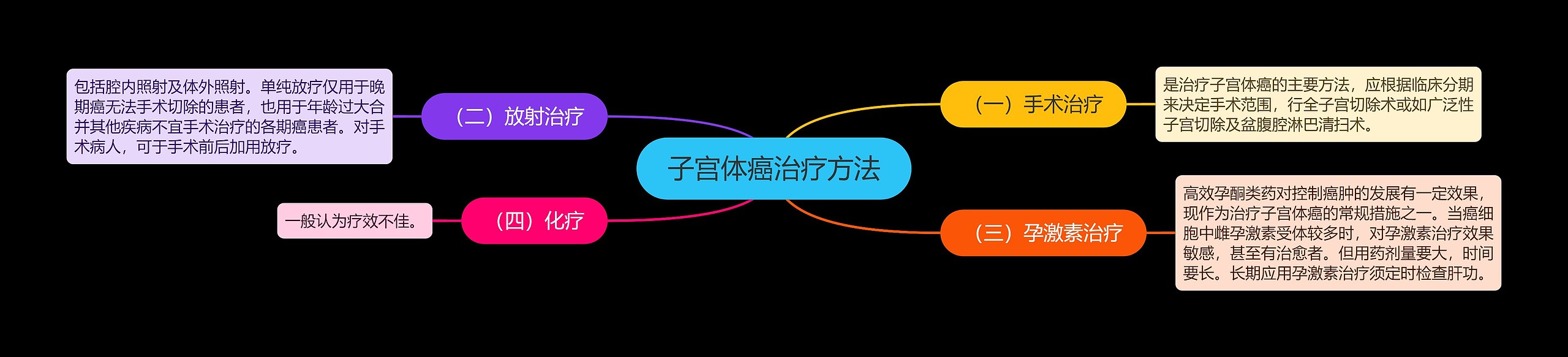 子宫体癌治疗方法 子宫体癌治疗方法