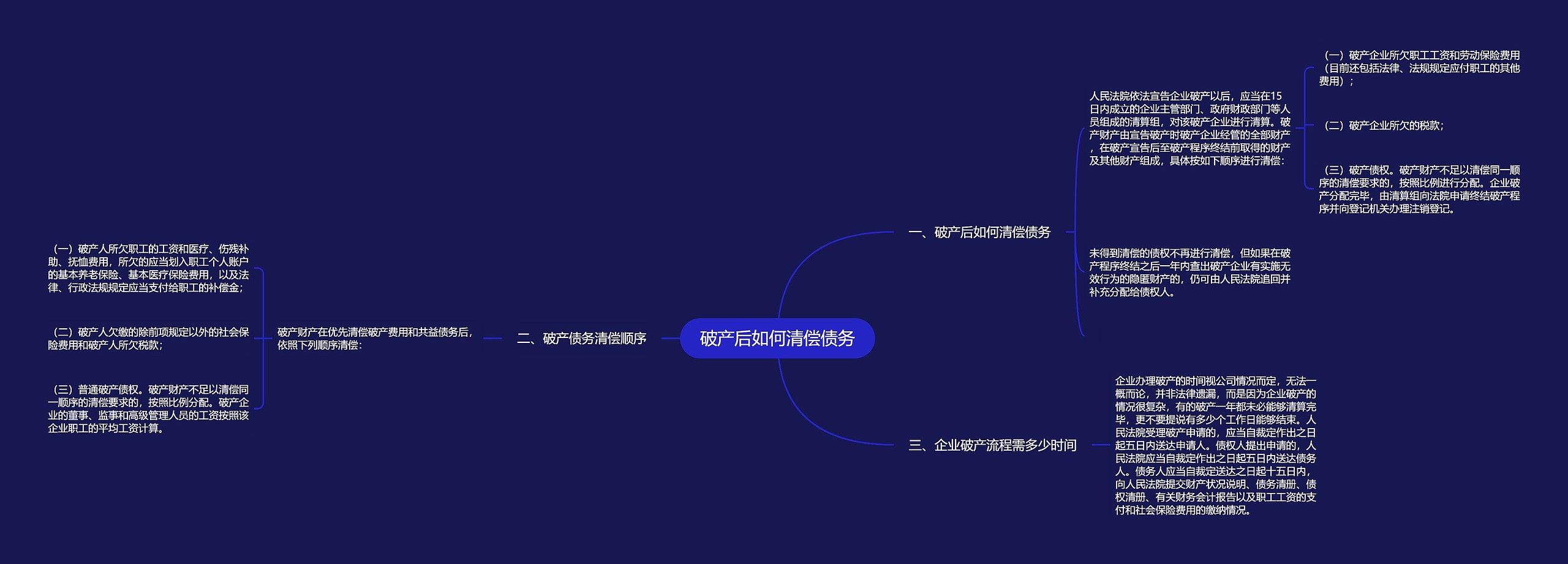 破产后如何清偿债务思维导图