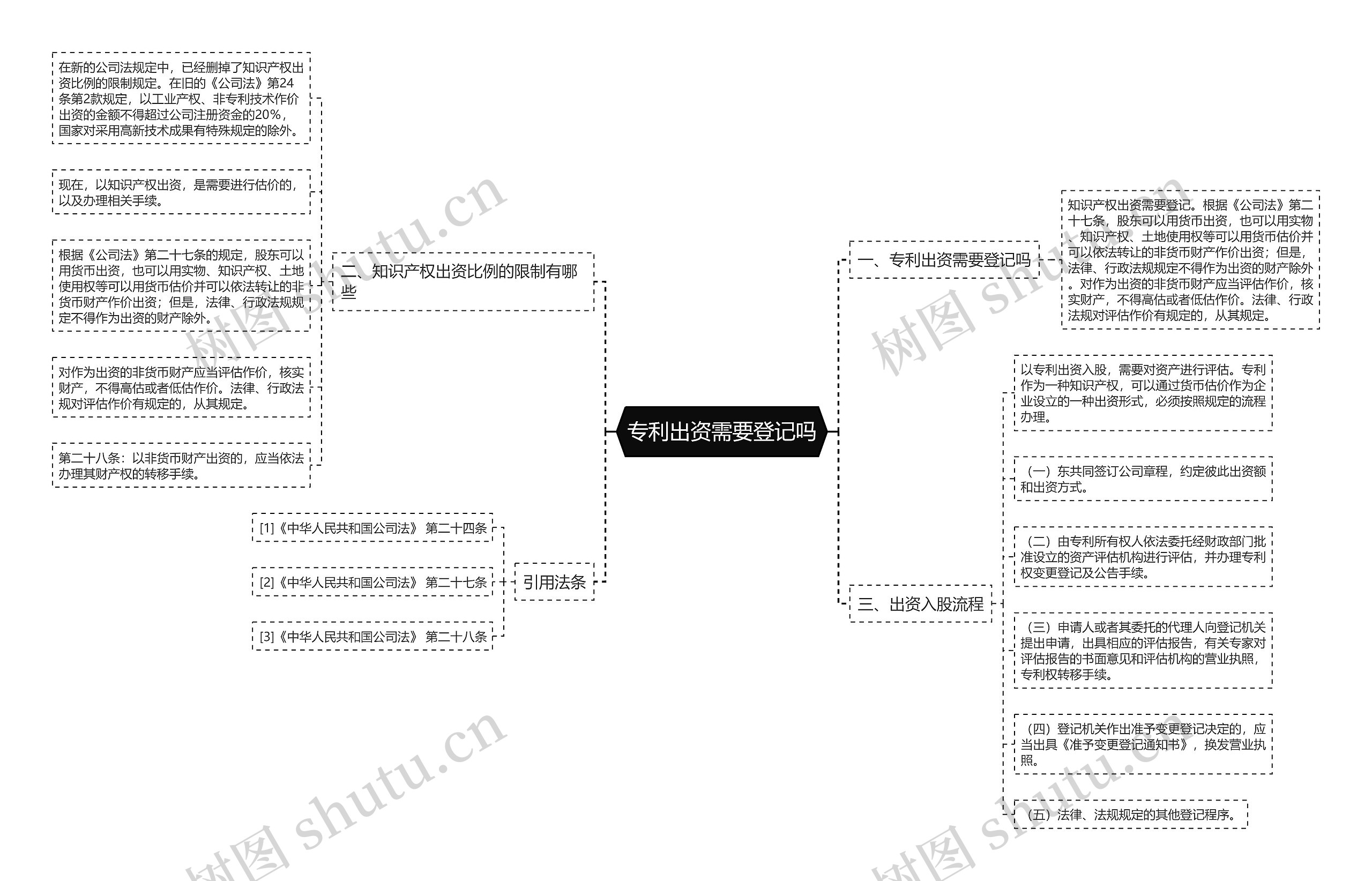 专利出资需要登记吗思维导图