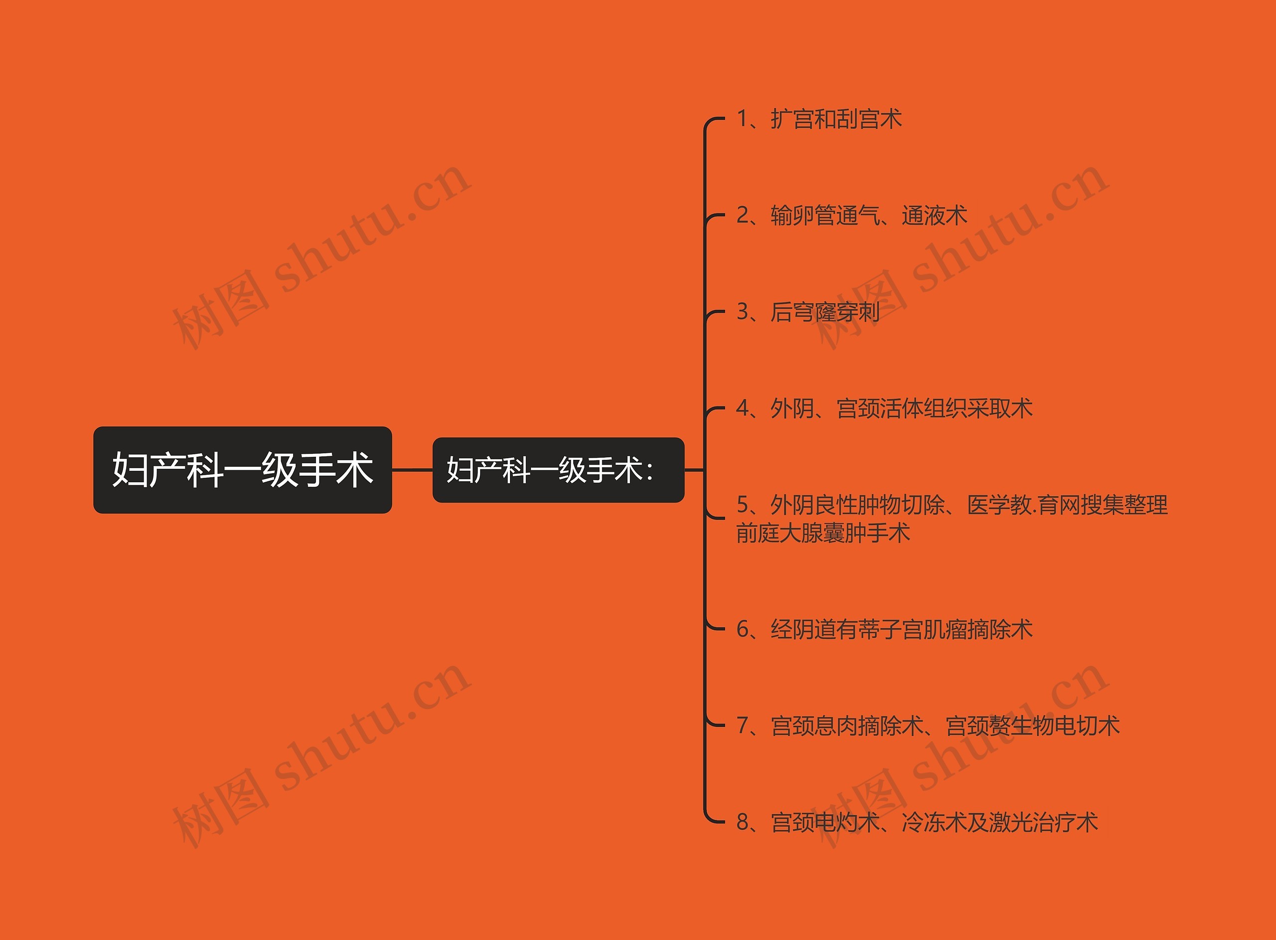 妇产科一级手术思维导图