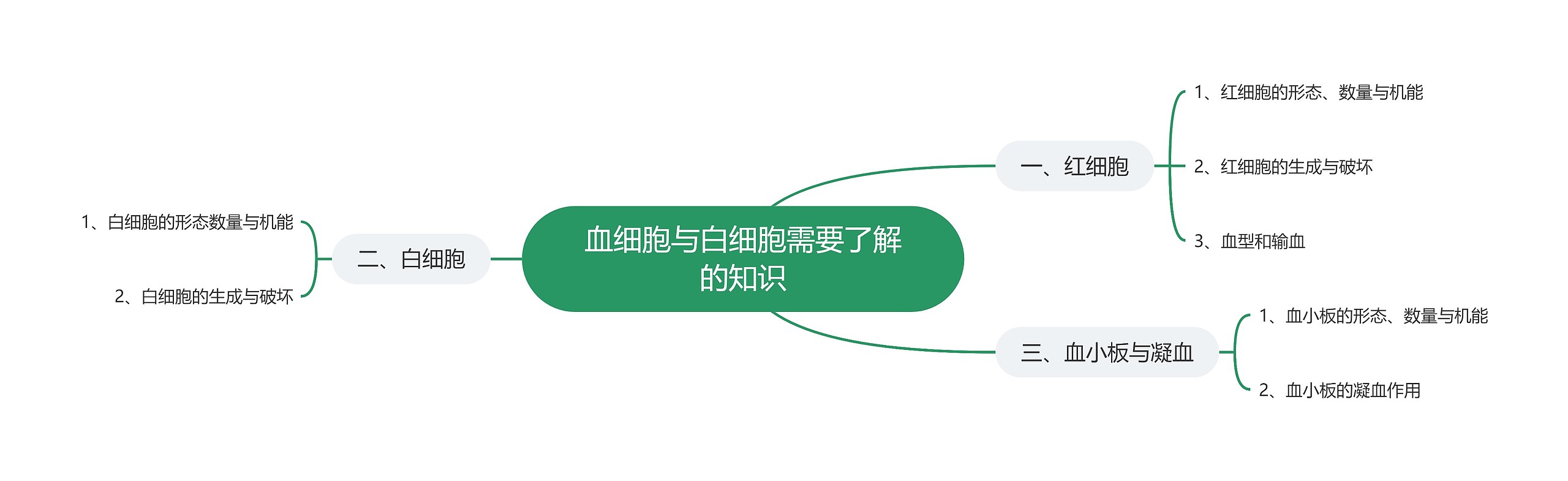 血细胞与白细胞需要了解的知识 血细胞与白细胞需要了解的知识
