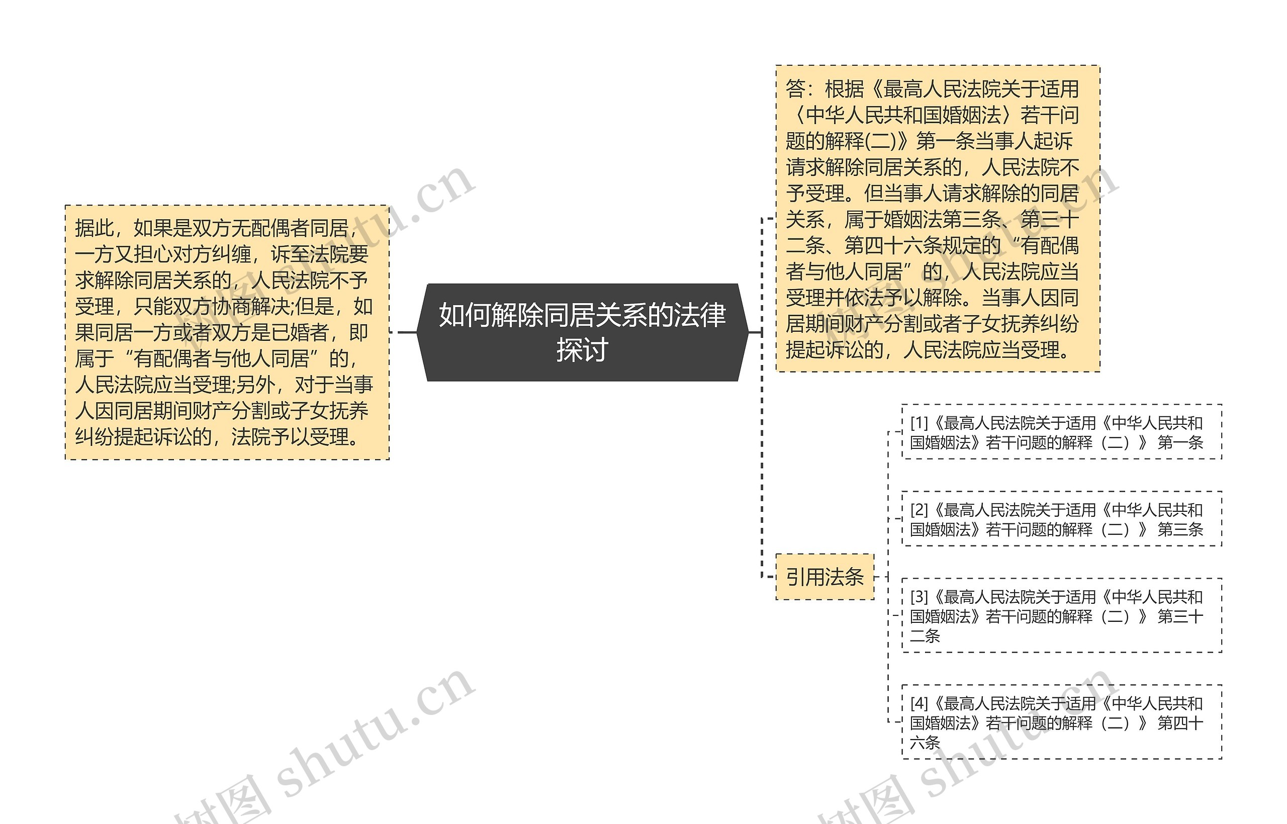 如何解除同居关系的法律探讨思维导图