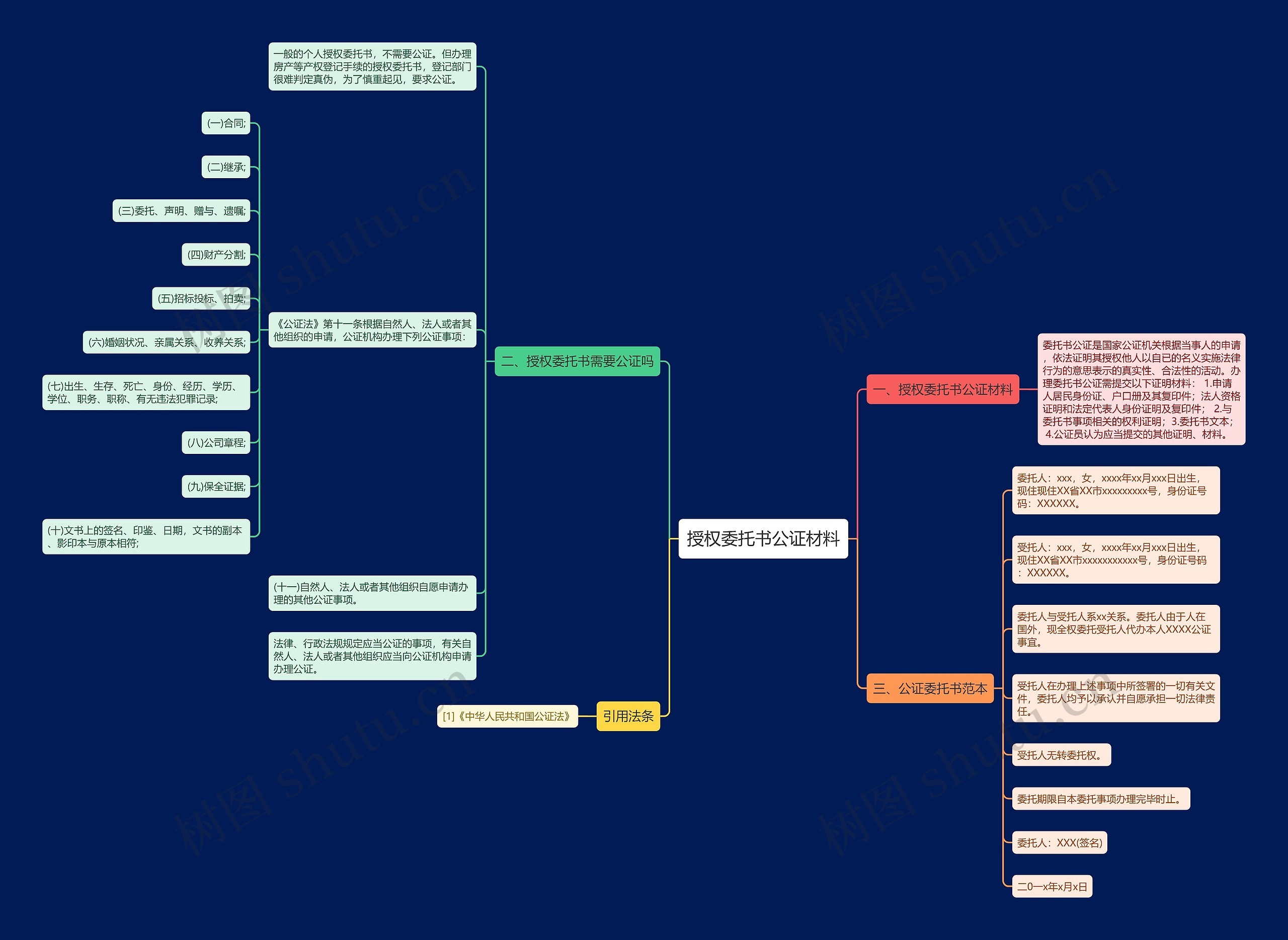 授权委托书公证材料思维导图