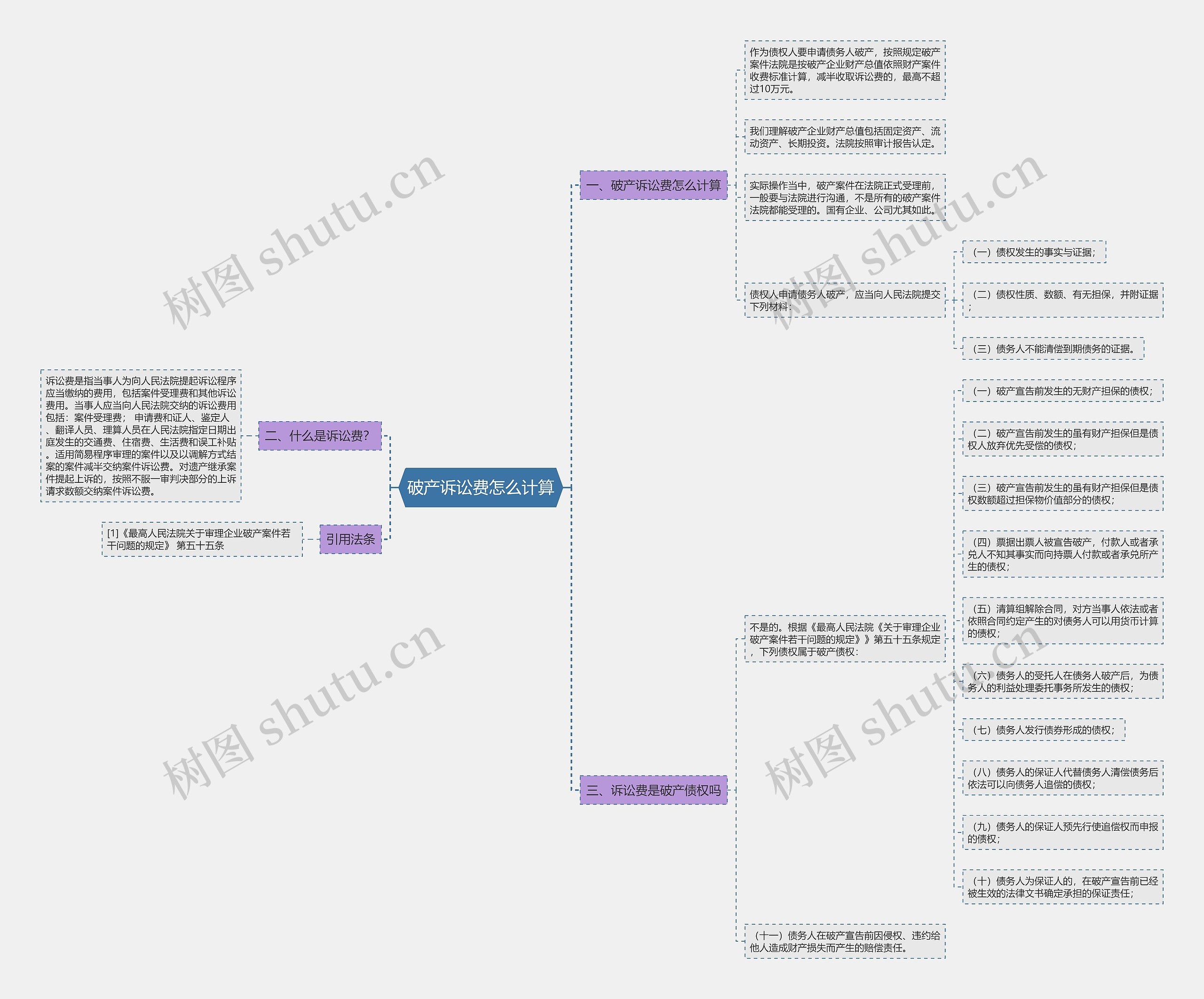 破产诉讼费怎么计算思维导图
