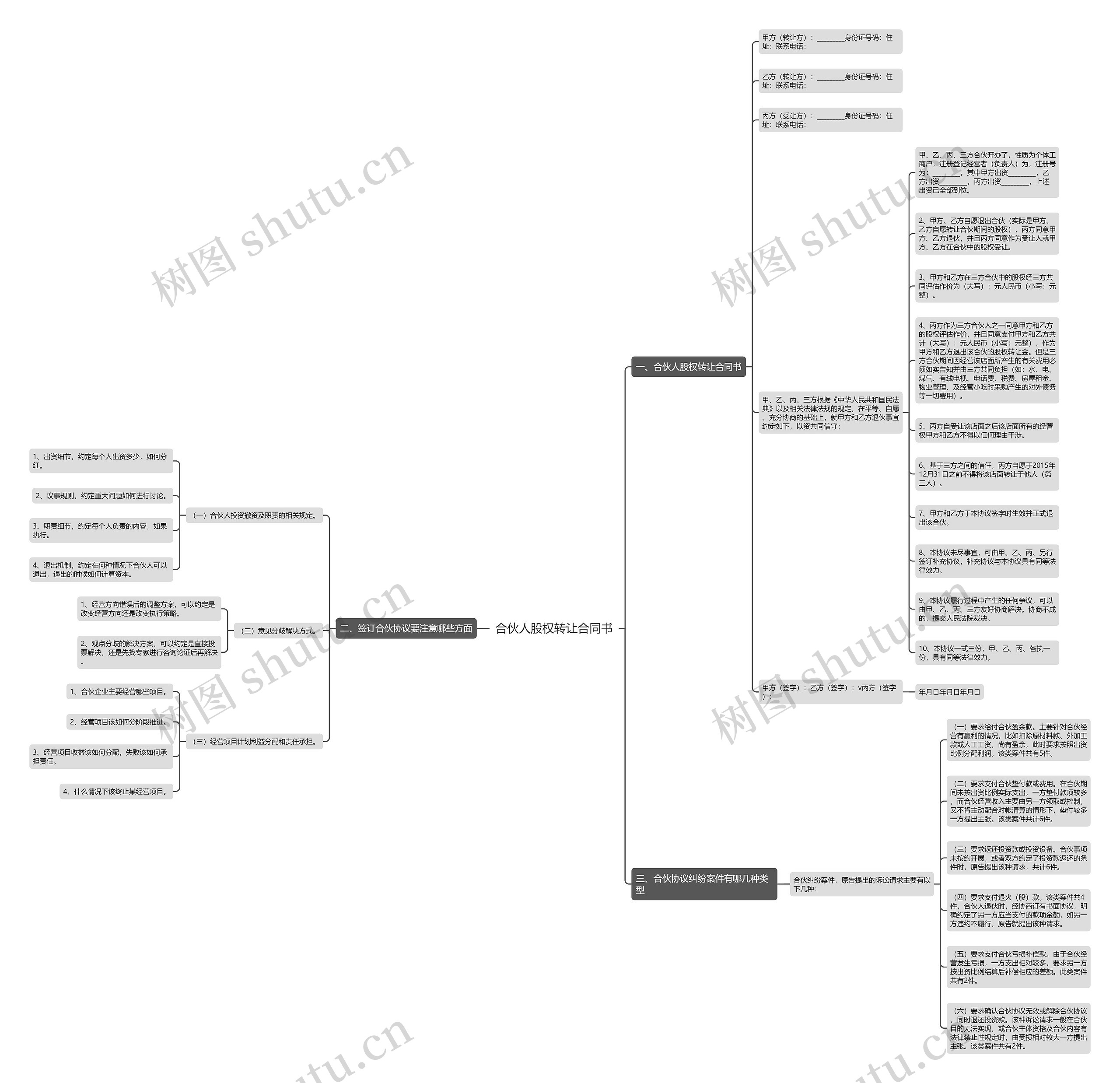 合伙人股权转让合同书思维导图