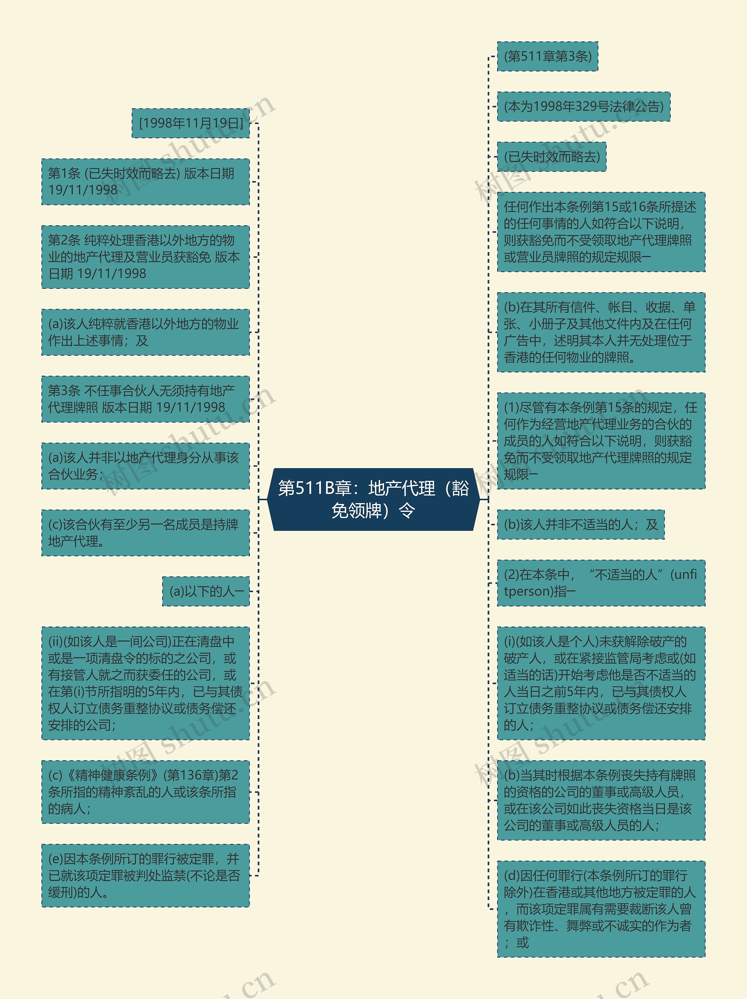 第511B章：地产代理（豁免领牌）令思维导图