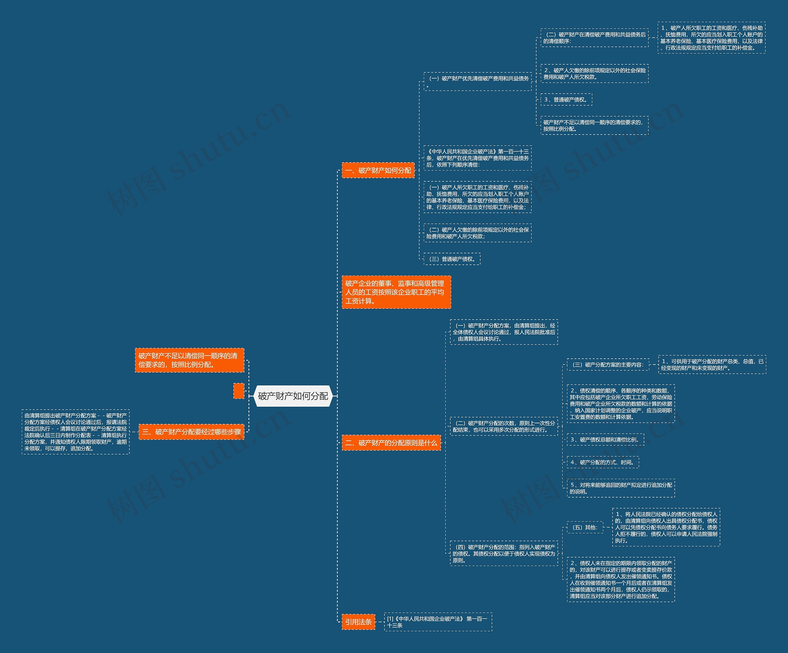 破产财产如何分配思维导图