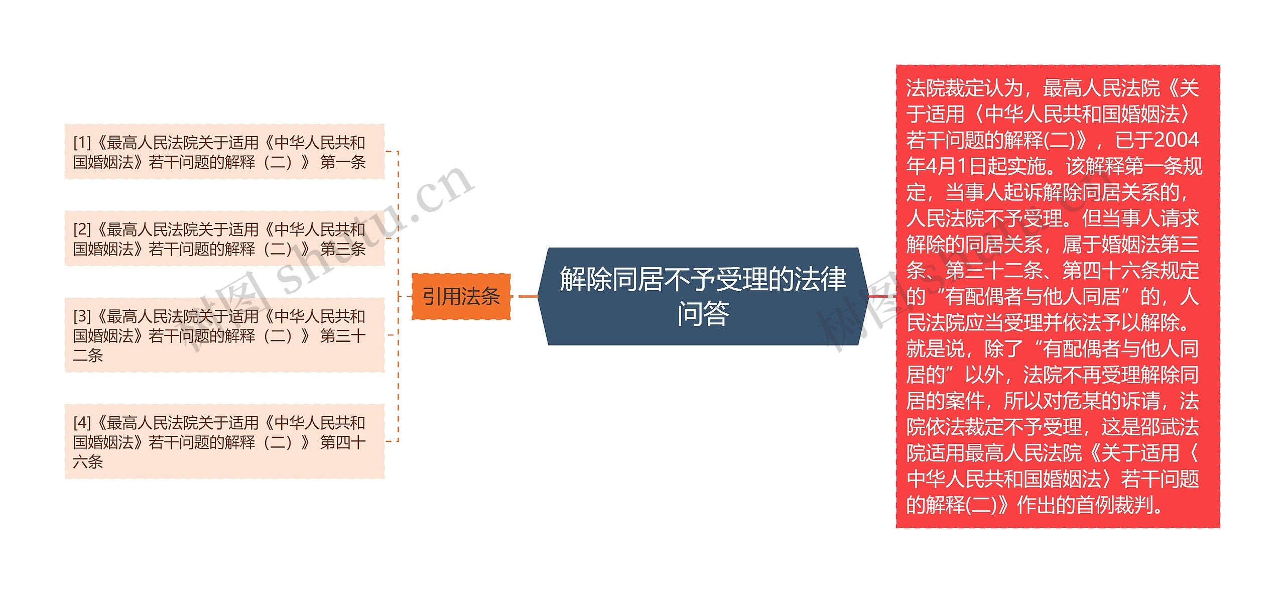 解除同居不予受理的法律问答思维导图