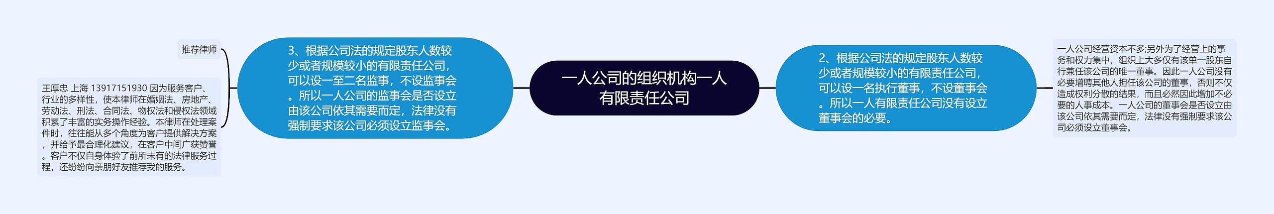 一人公司的组织机构一人有限责任公司思维导图高清图 一人公司的组织机构一人有限责任公司思维导图