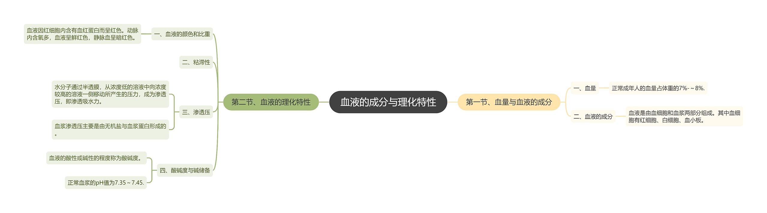 血液的成分与理化特性 血液的成分与理化特性