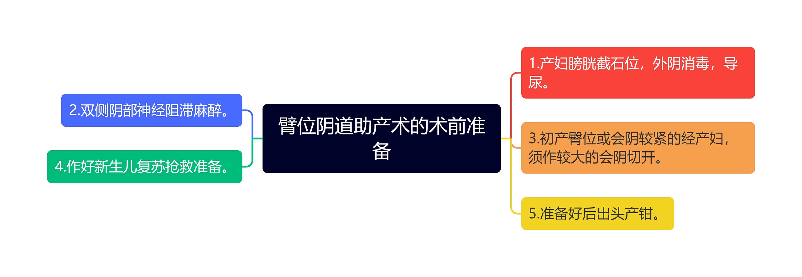 臂位阴道助产术的术前准备思维导图