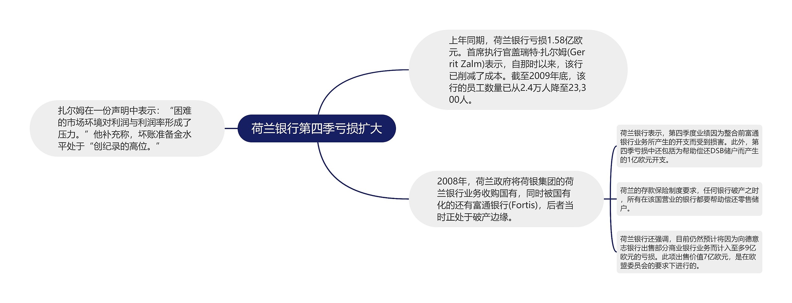 荷兰银行第四季亏损扩大