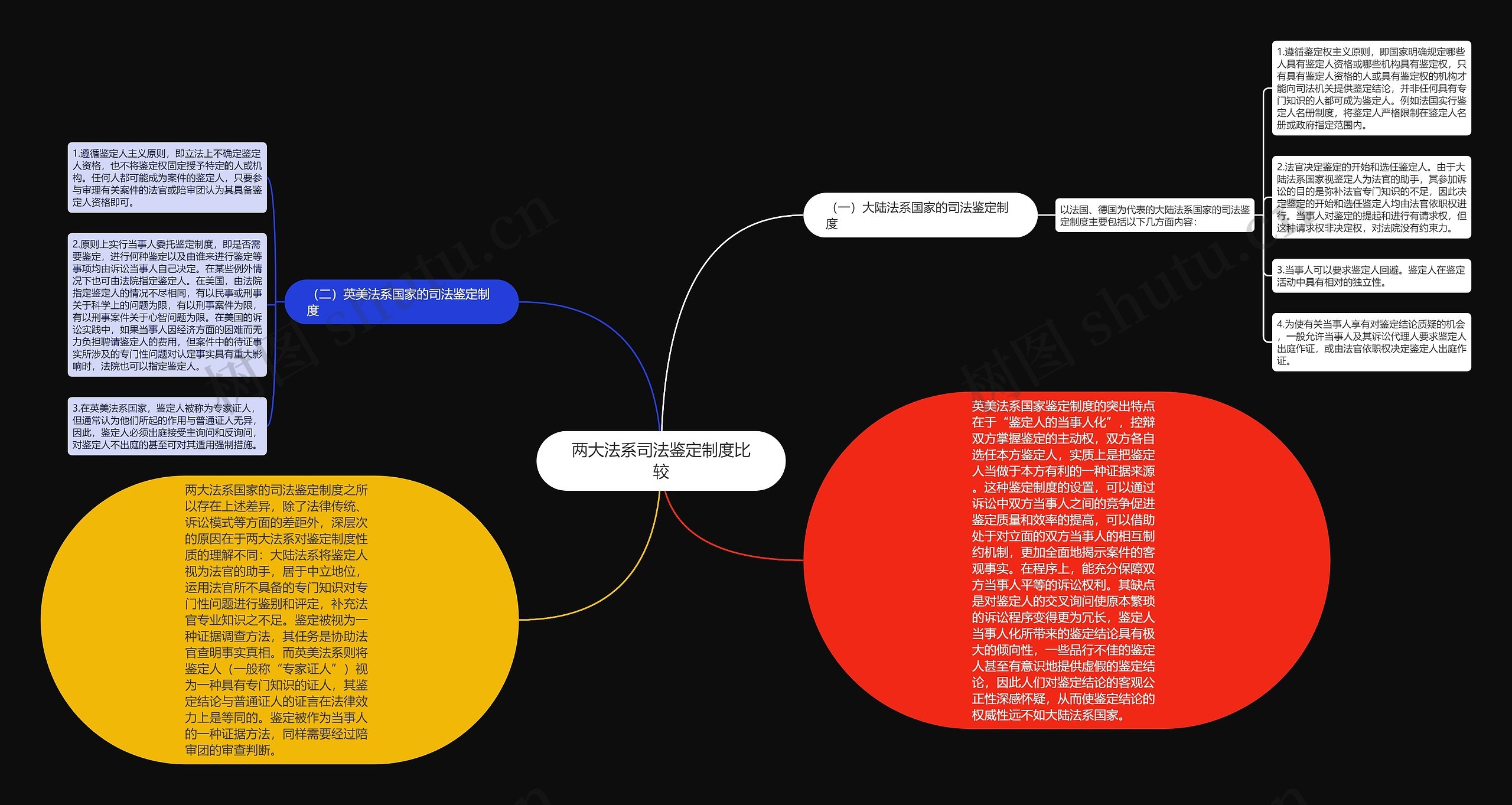 两大法系司法鉴定制度比较思维导图