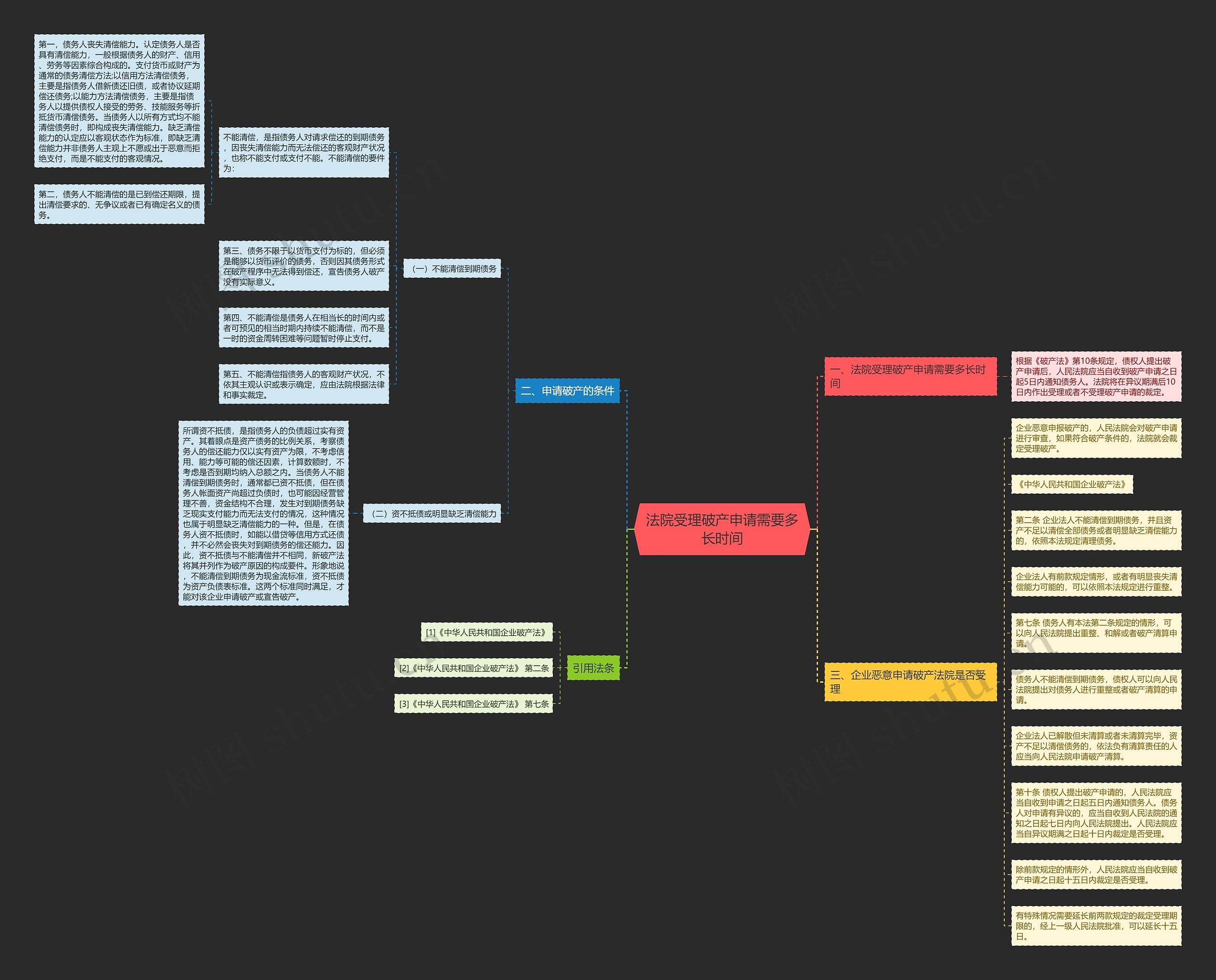 法院受理破产申请需要多长时间思维导图