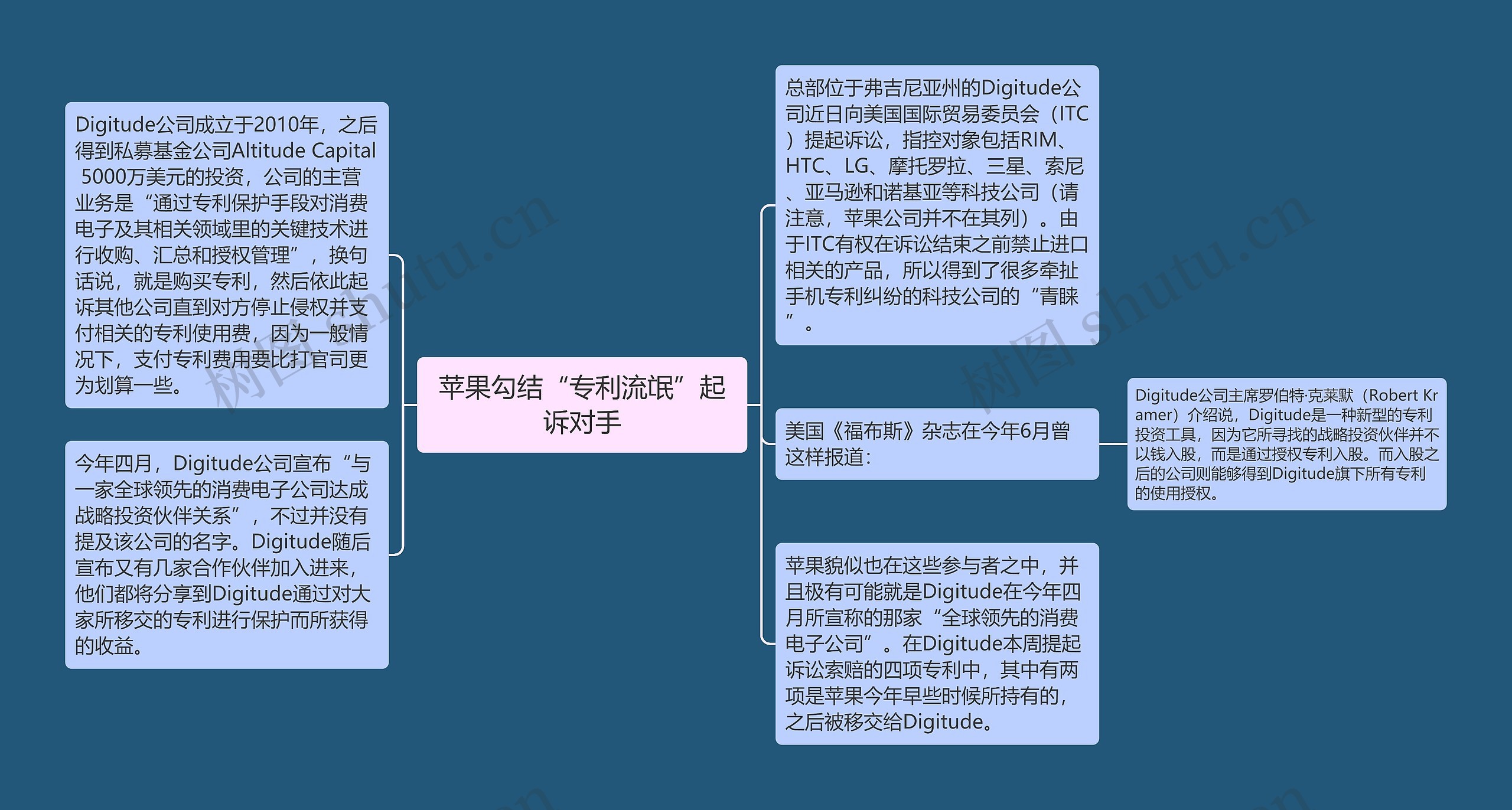 苹果勾结“专利流氓”起诉对手思维导图