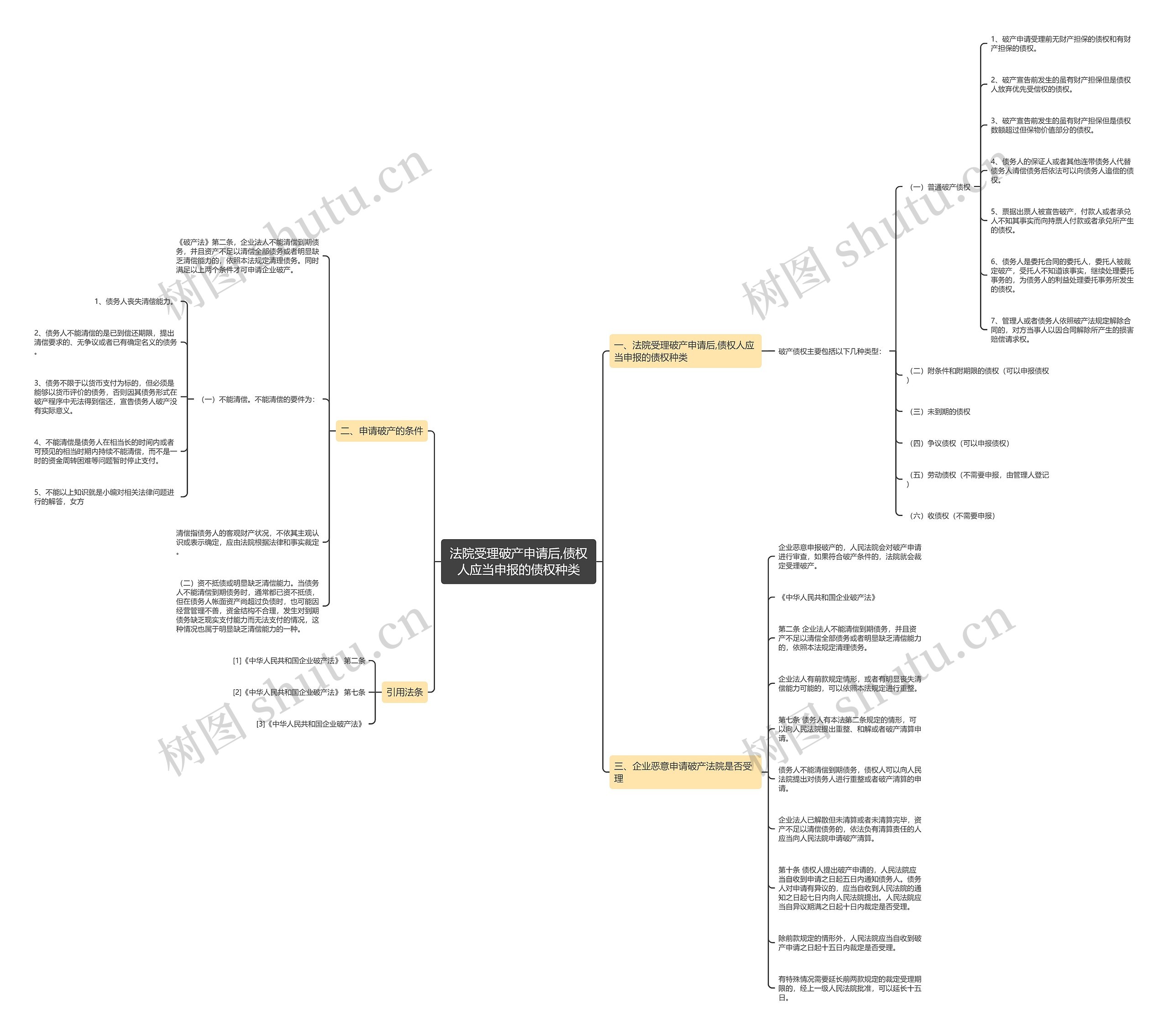 法院受理破产申请后,债权人应当申报的债权种类思维导图