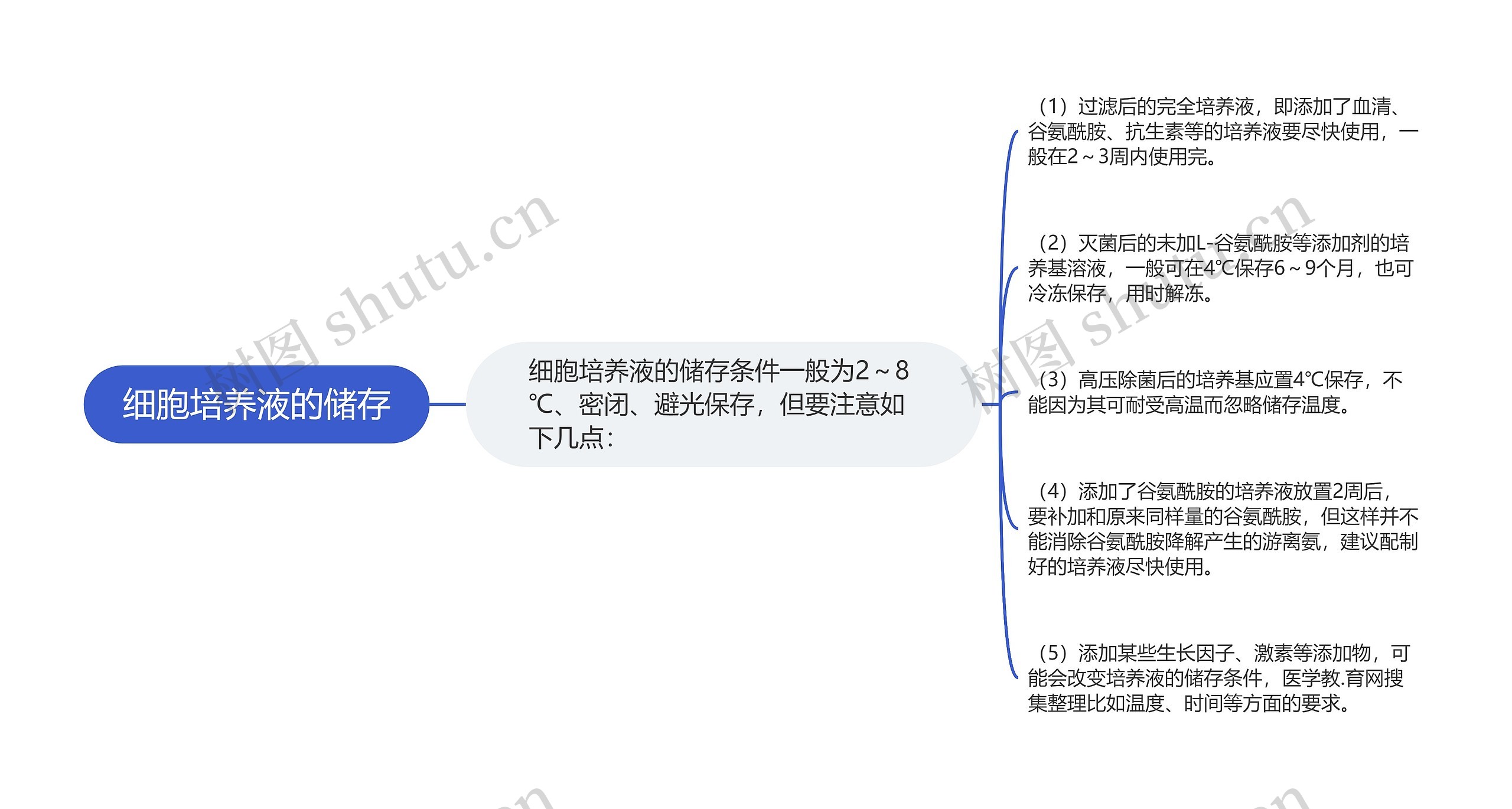 细胞培养液的储存思维导图