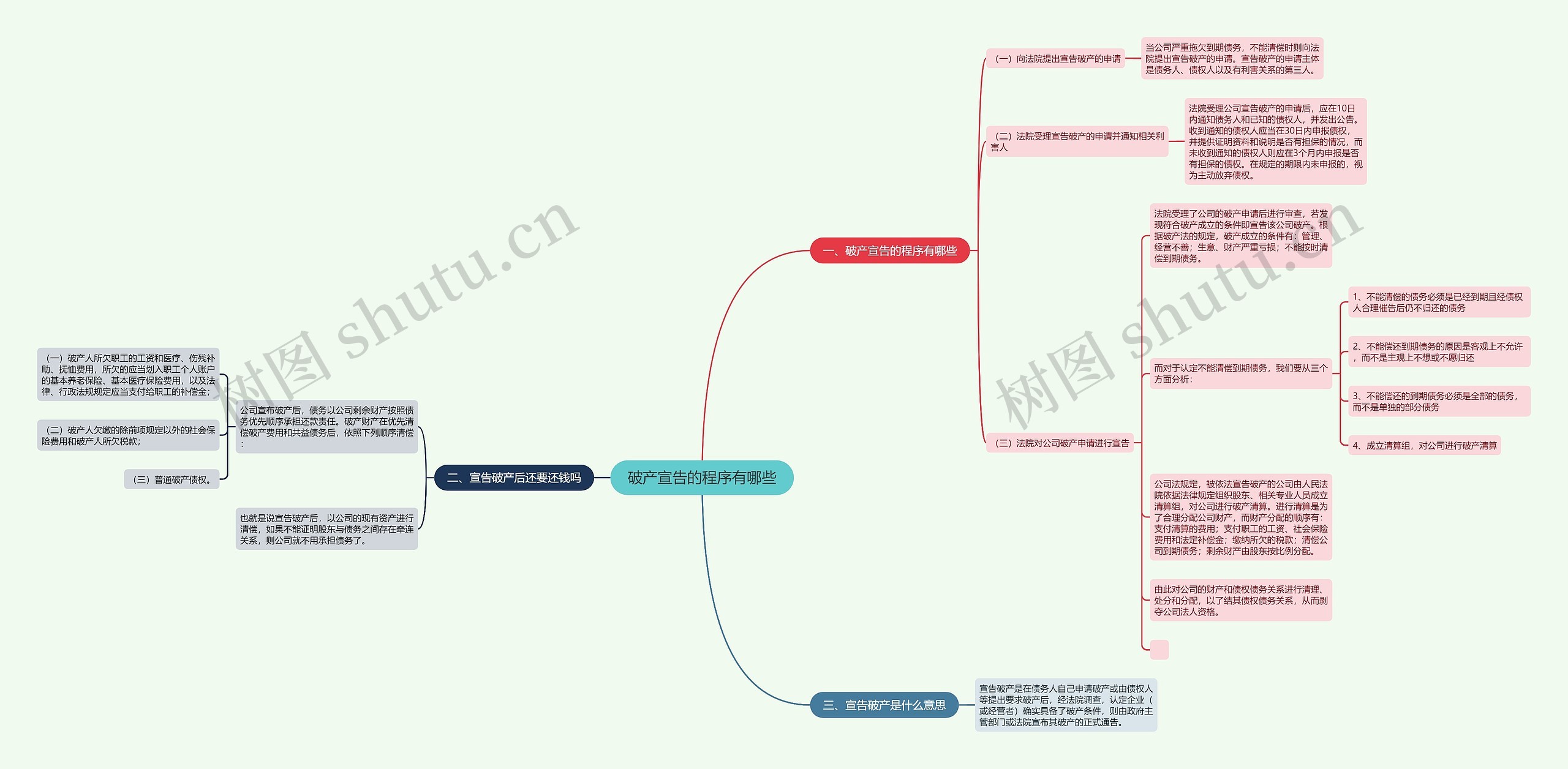 破产宣告的程序有哪些思维导图