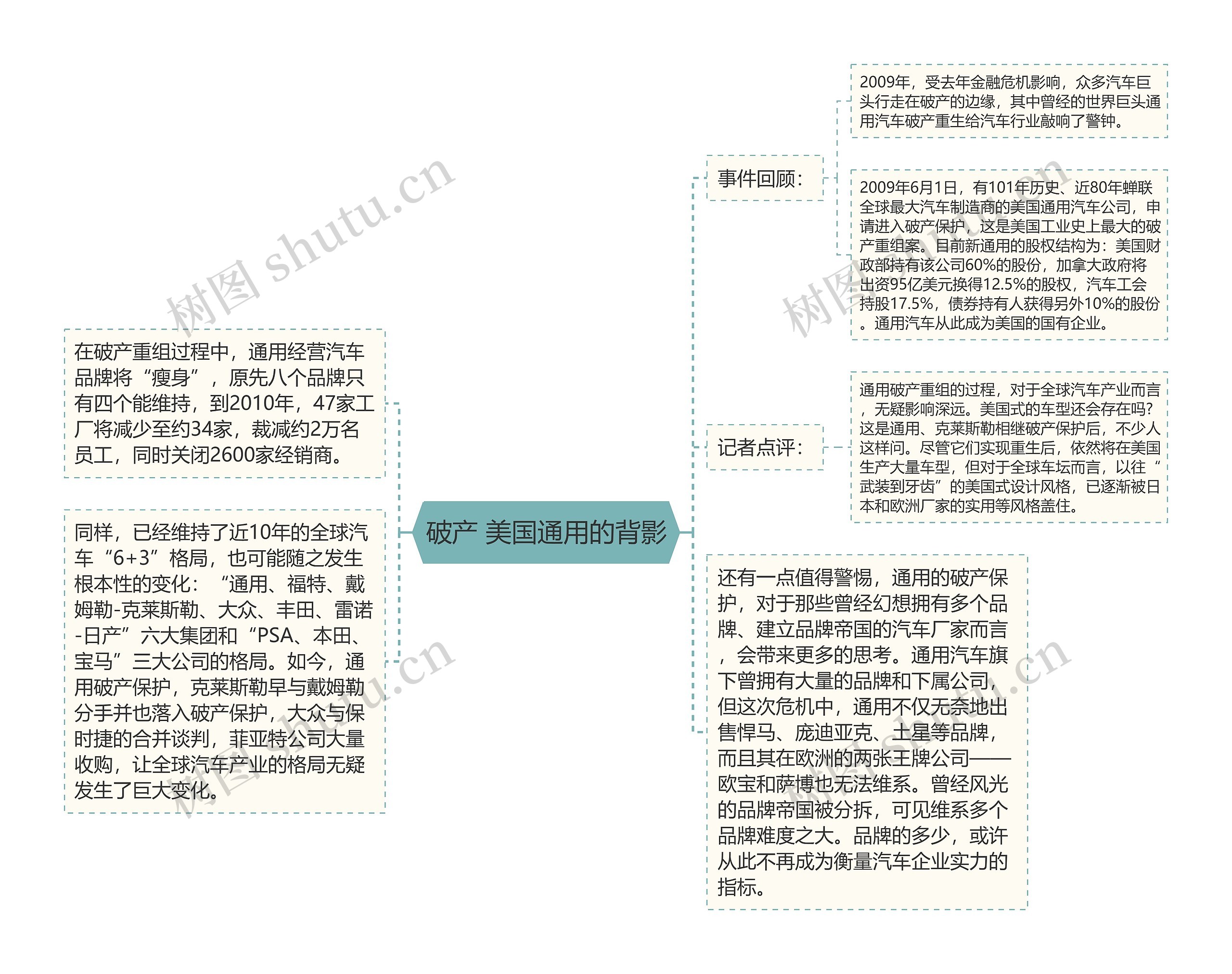 破产 美国通用的背影思维导图