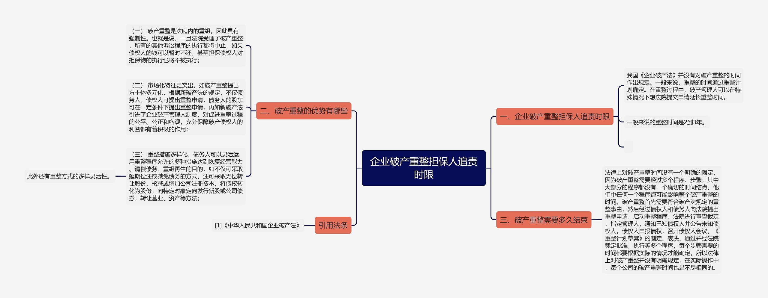 企业破产重整担保人追责时限思维导图