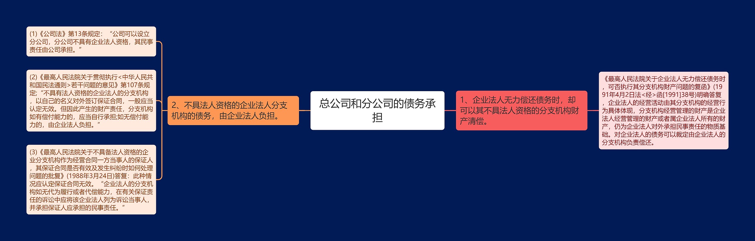 总公司和分公司的债务承担思维导图