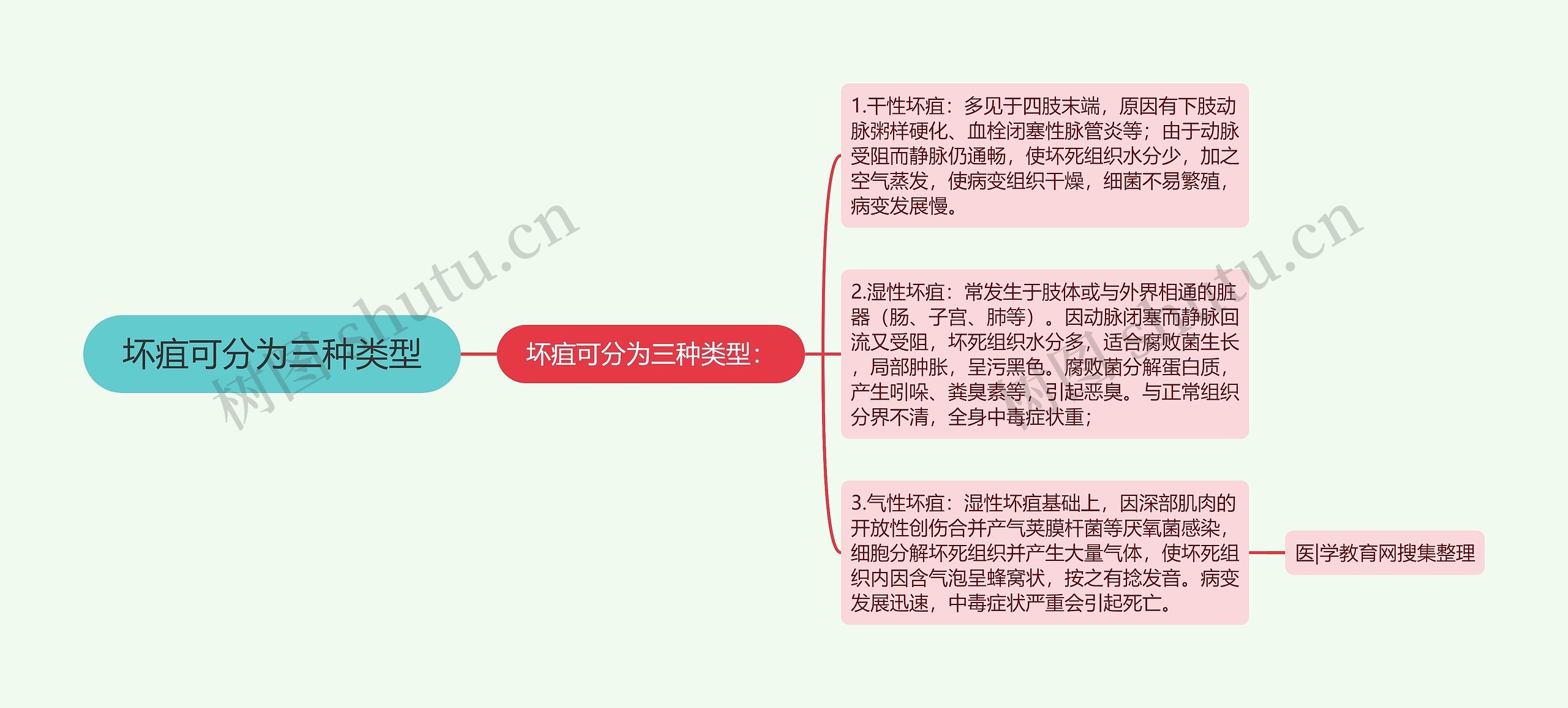 坏疽可分为三种类型