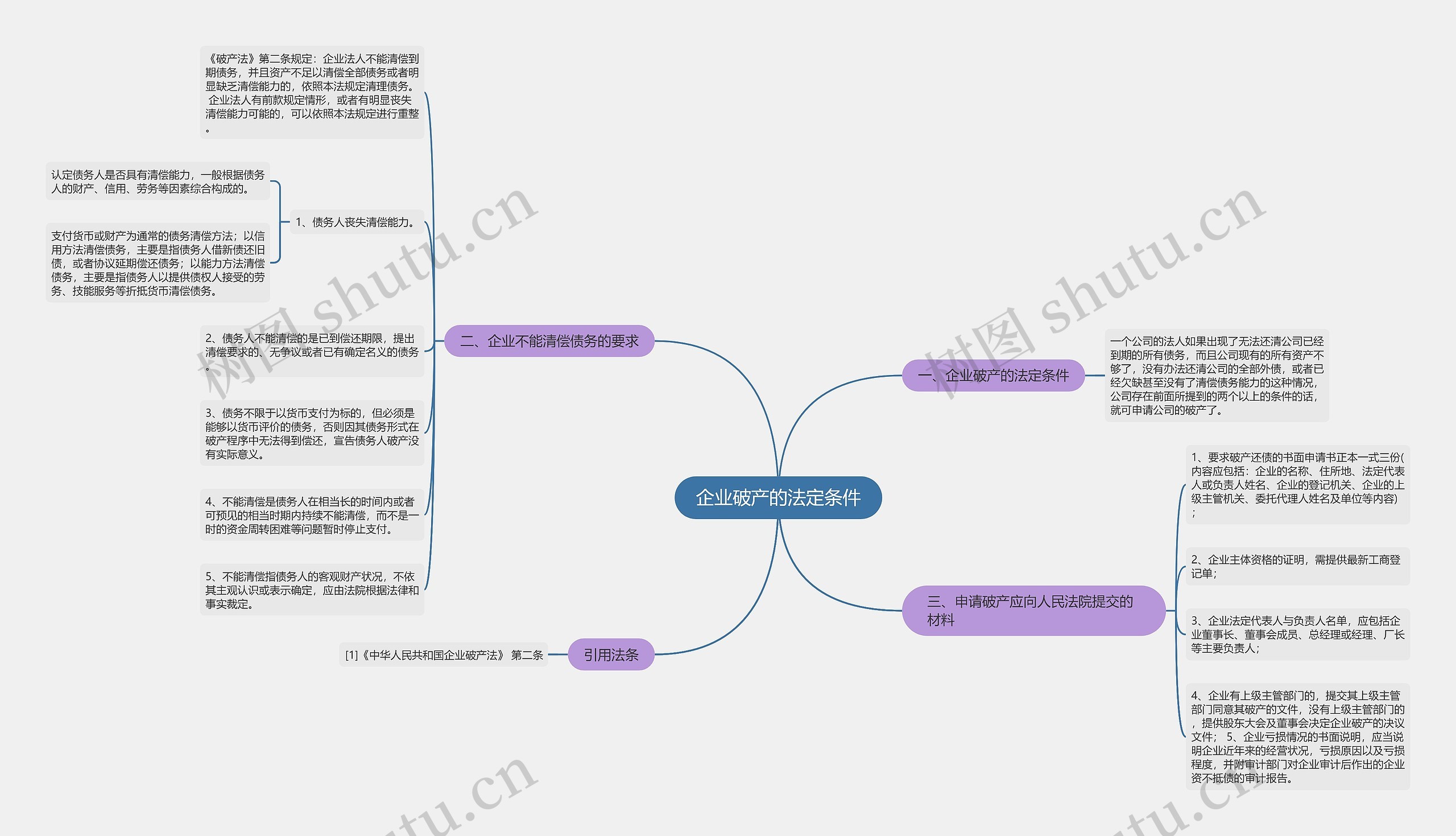 企业破产的法定条件思维导图