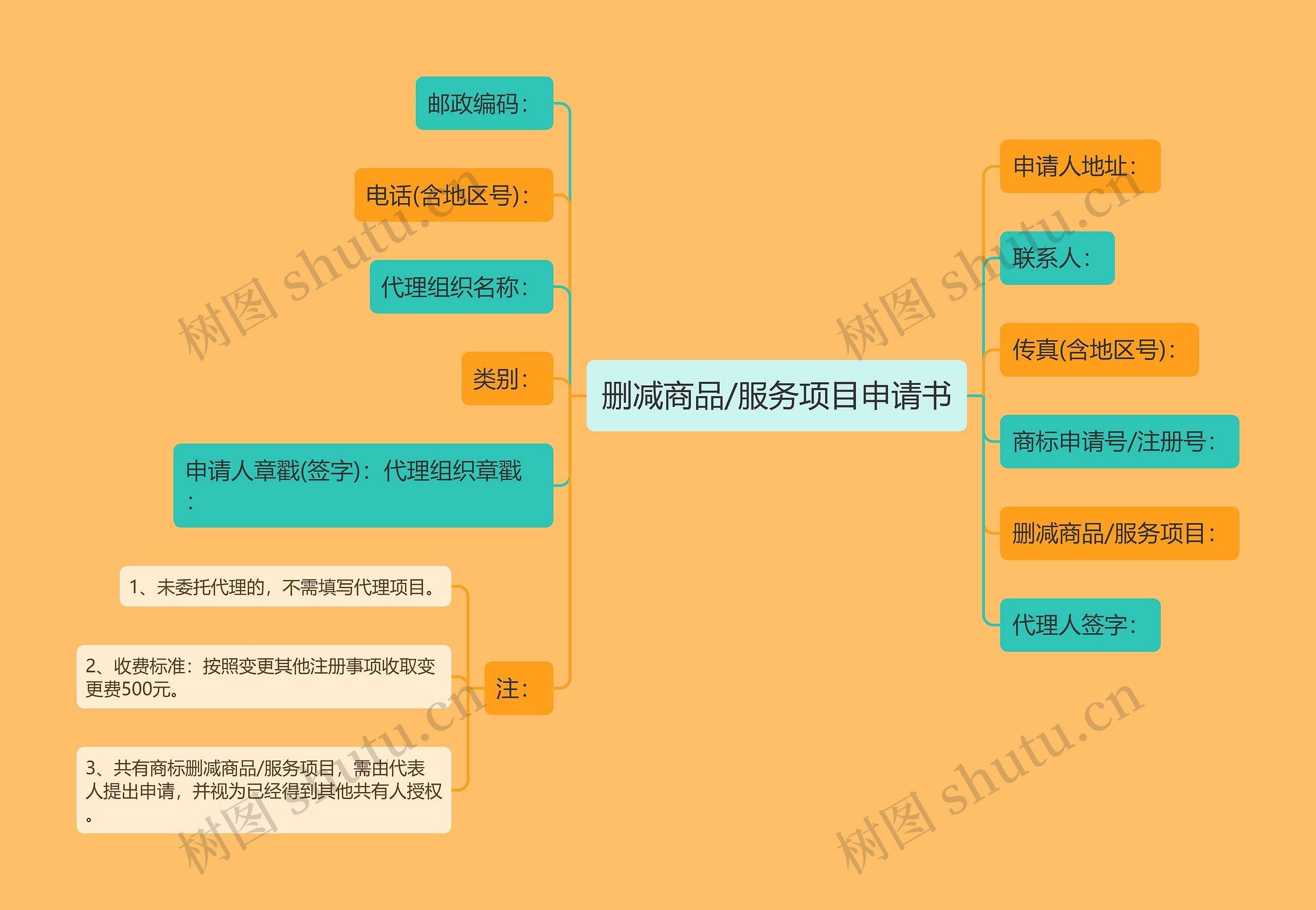 删减商品/服务项目申请书思维导图