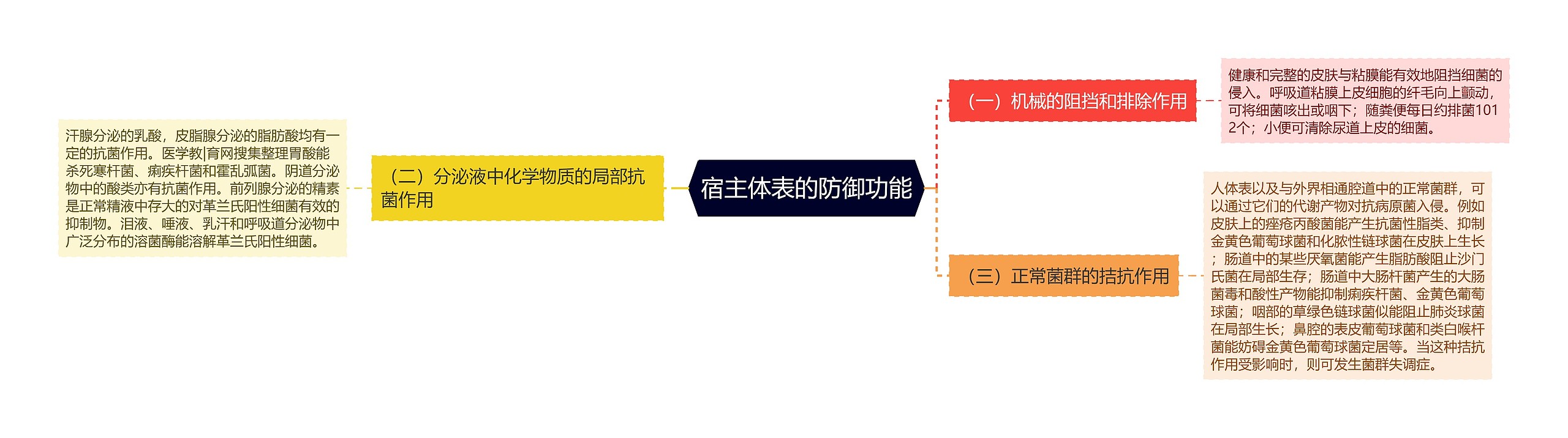 宿主体表的防御功能