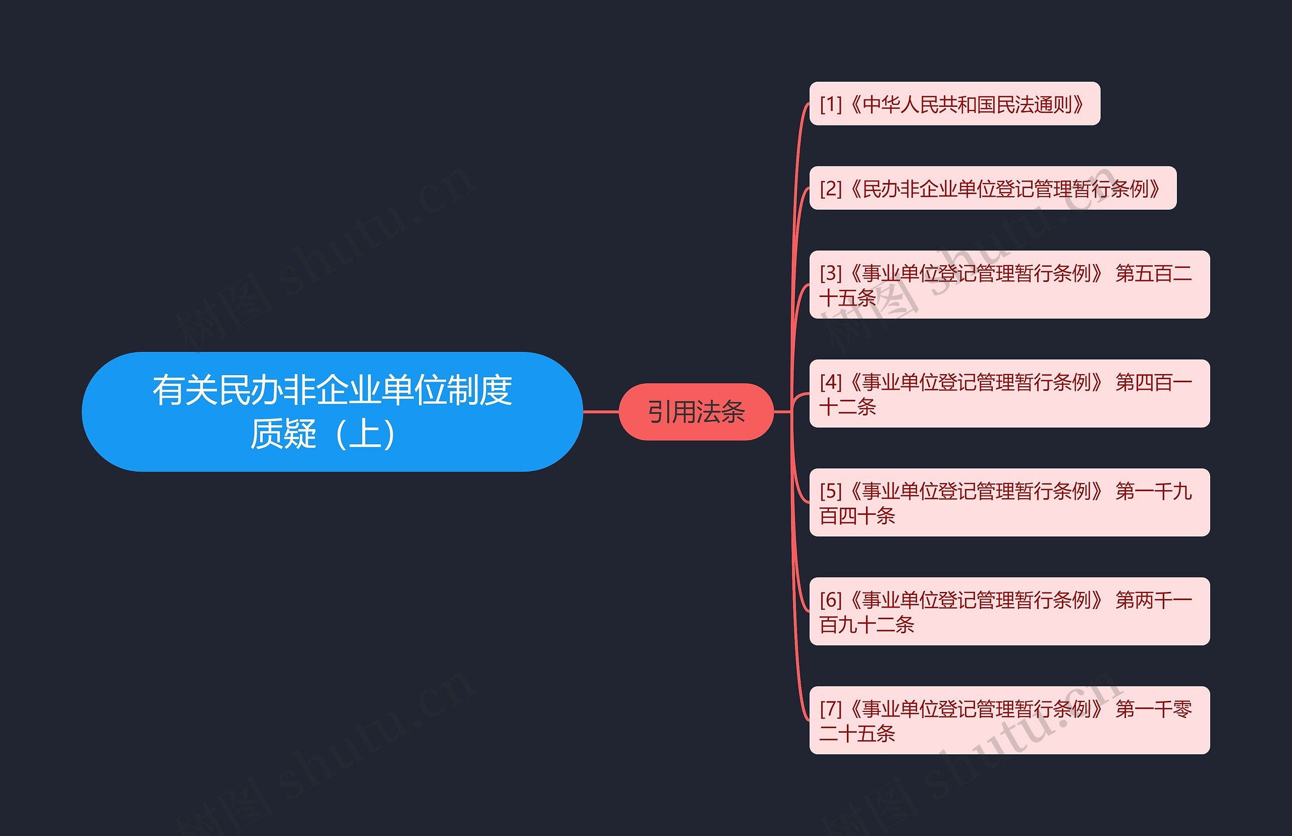 有关民办非企业单位制度质疑(上) 有关民办非企业单位制度质疑(上)