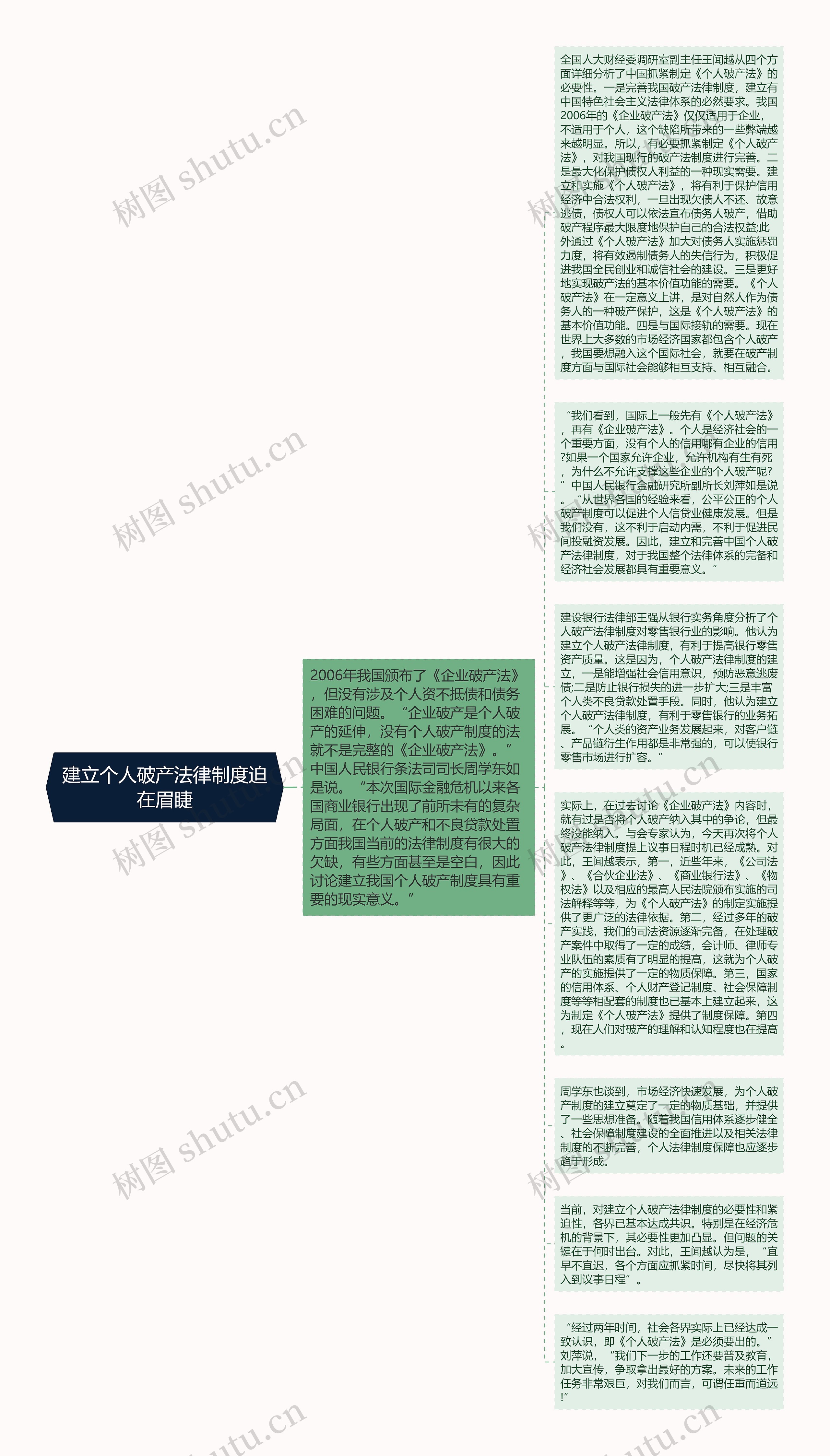 建立个人破产法律制度迫在眉睫思维导图