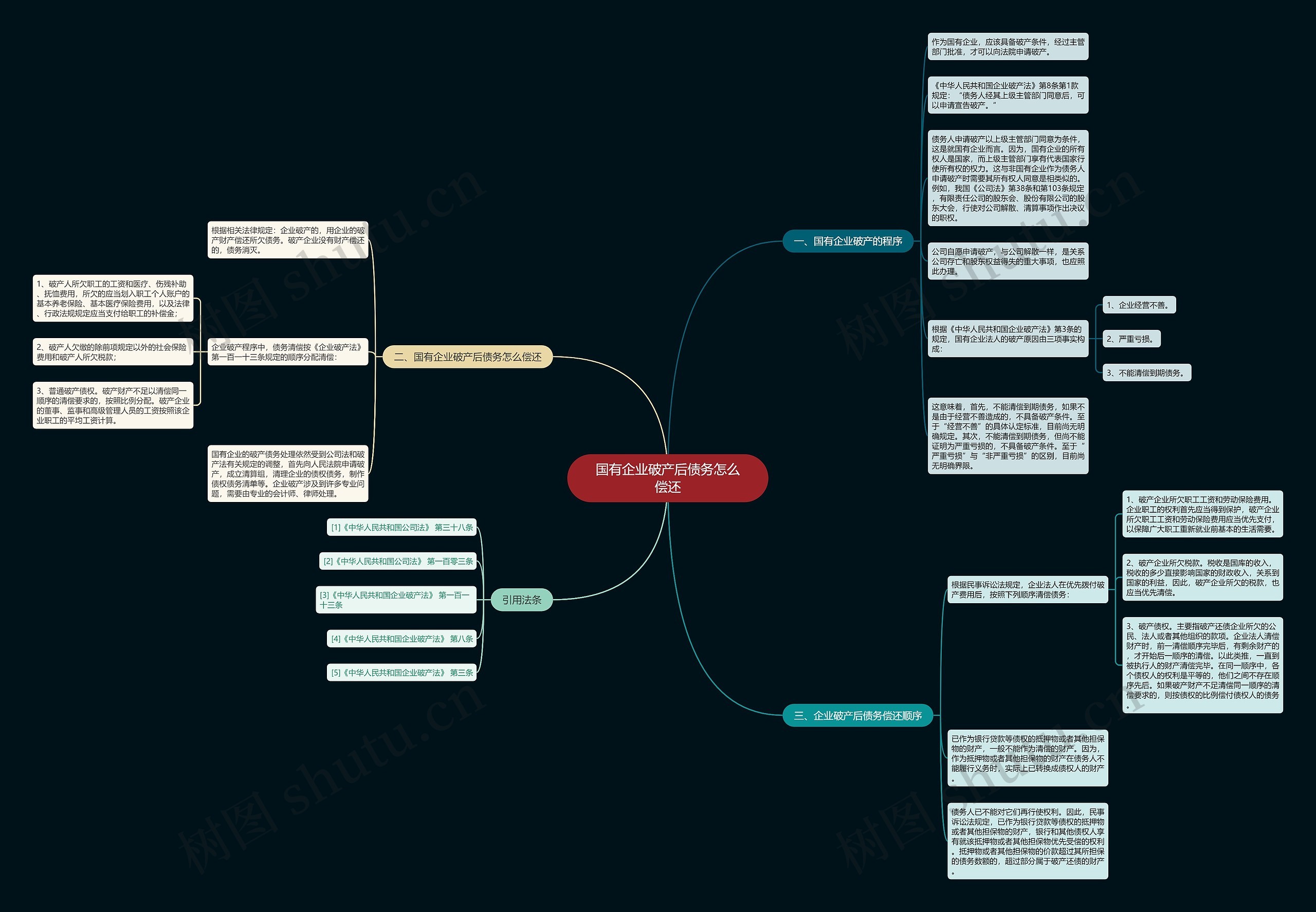 国有企业破产后债务怎么偿还思维导图