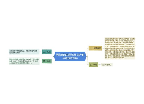 孕激素的生理作用-妇产科手术技术指导