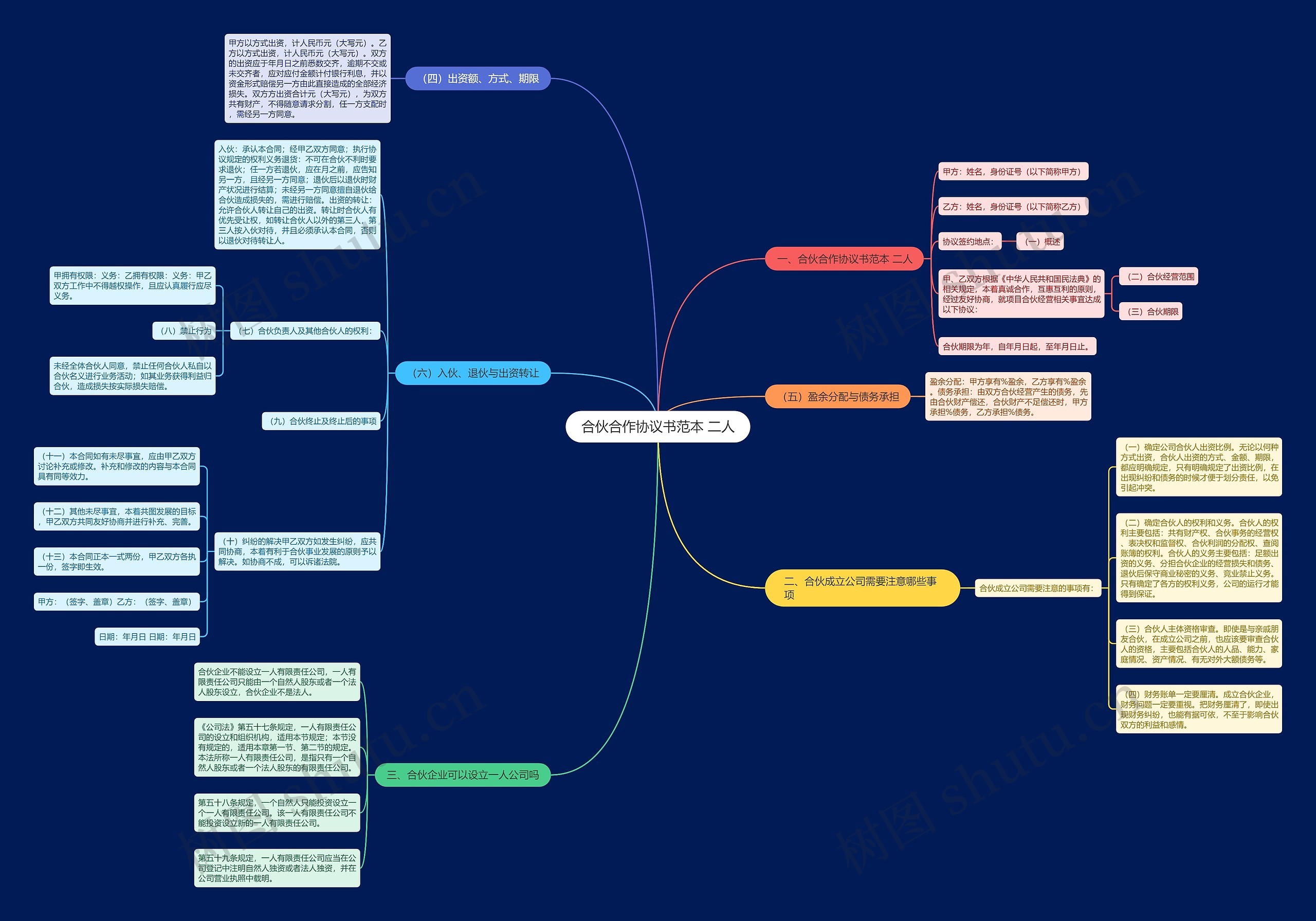 合伙合作协议书范本 二人思维导图