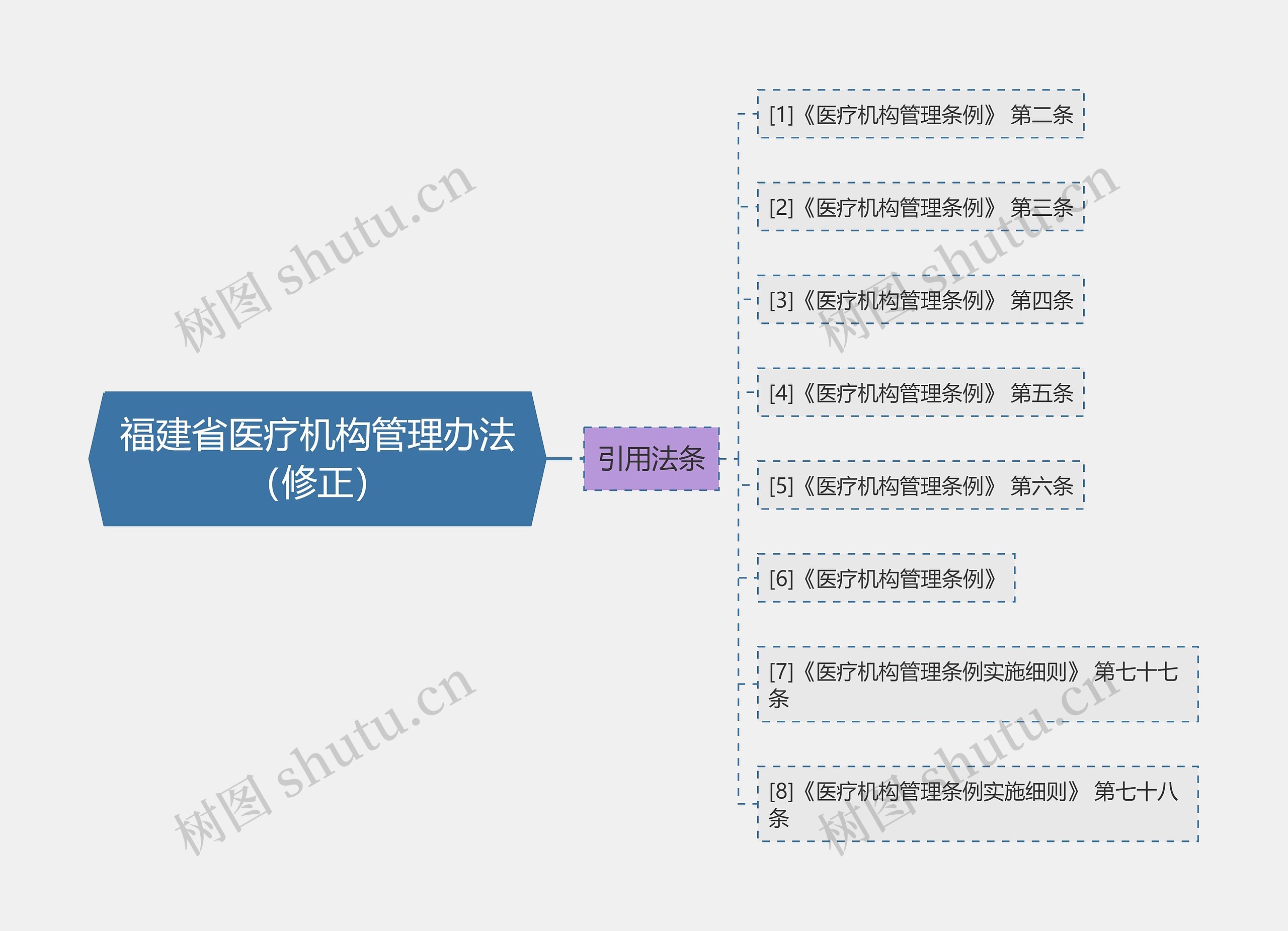 福建省医疗机构管理办法（修正）思维导图