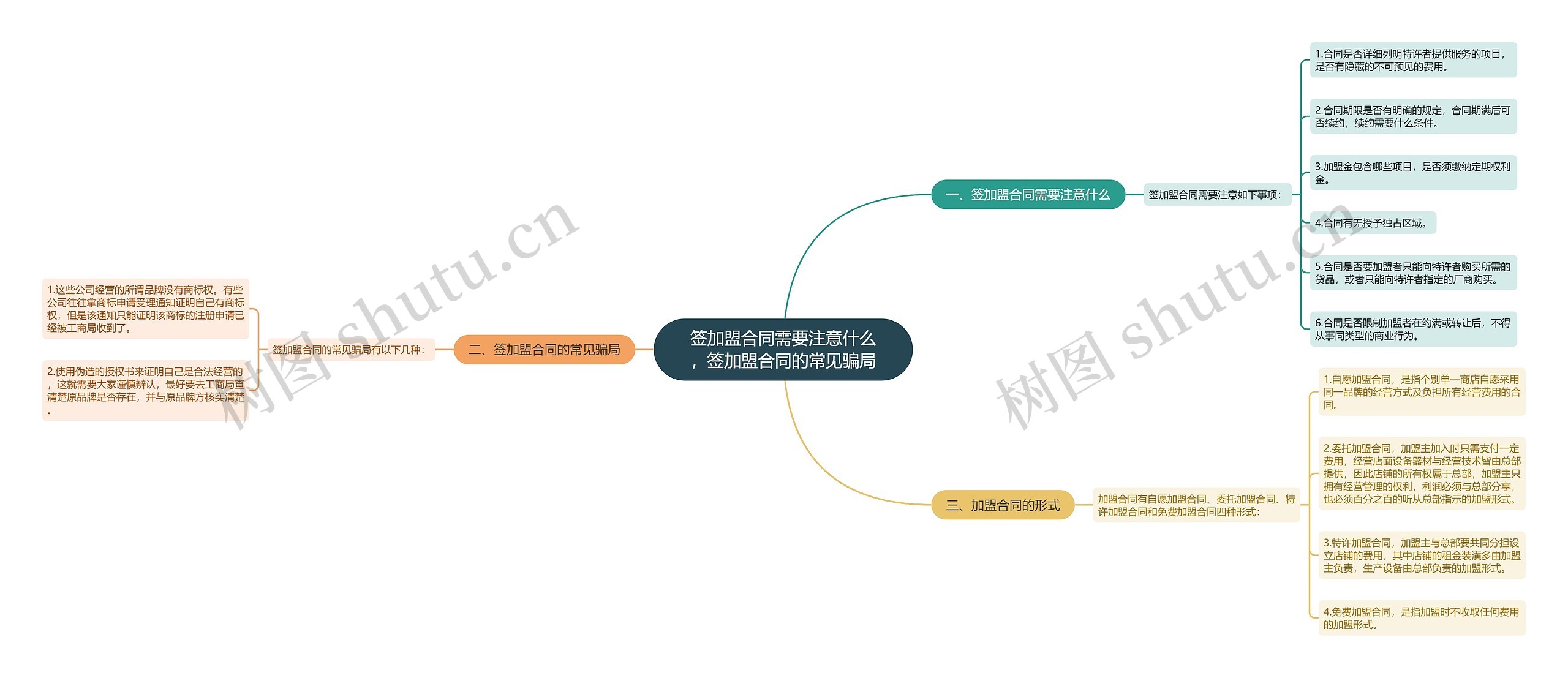 签加盟合同需要注意什么，签加盟合同的常见骗局思维导图