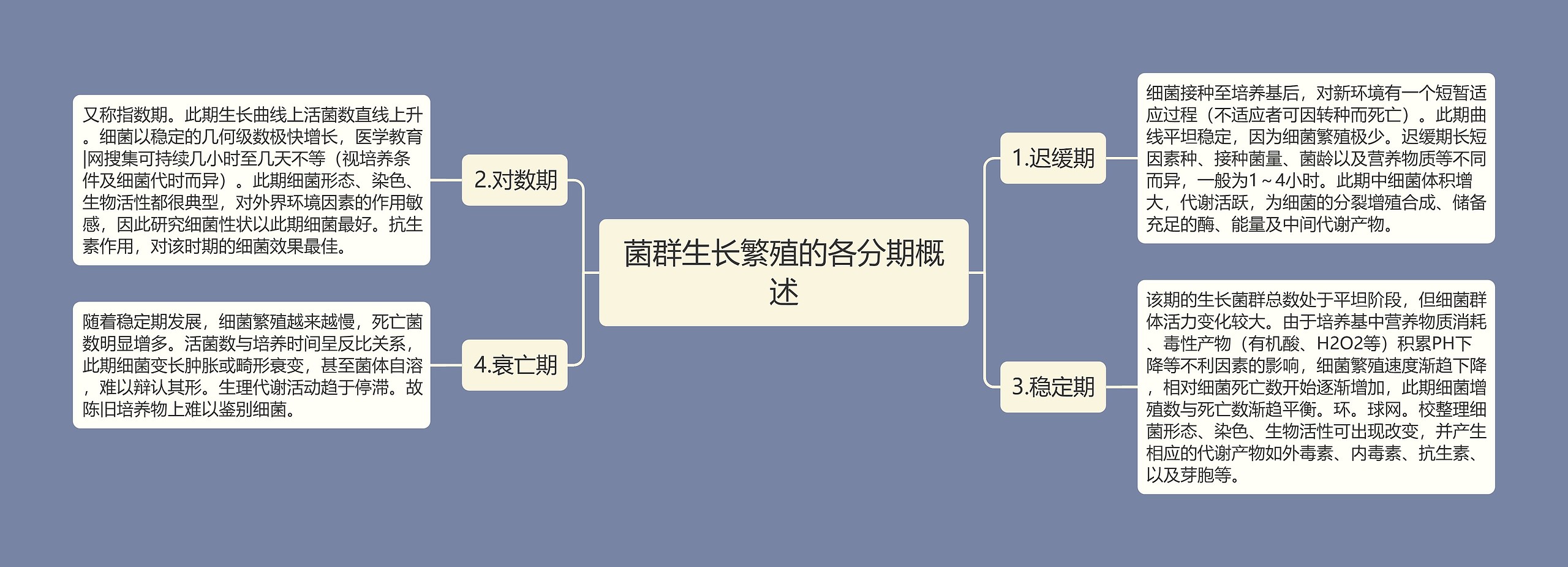 菌群生长繁殖的各分期概述 菌群生长繁殖的各分期概述
