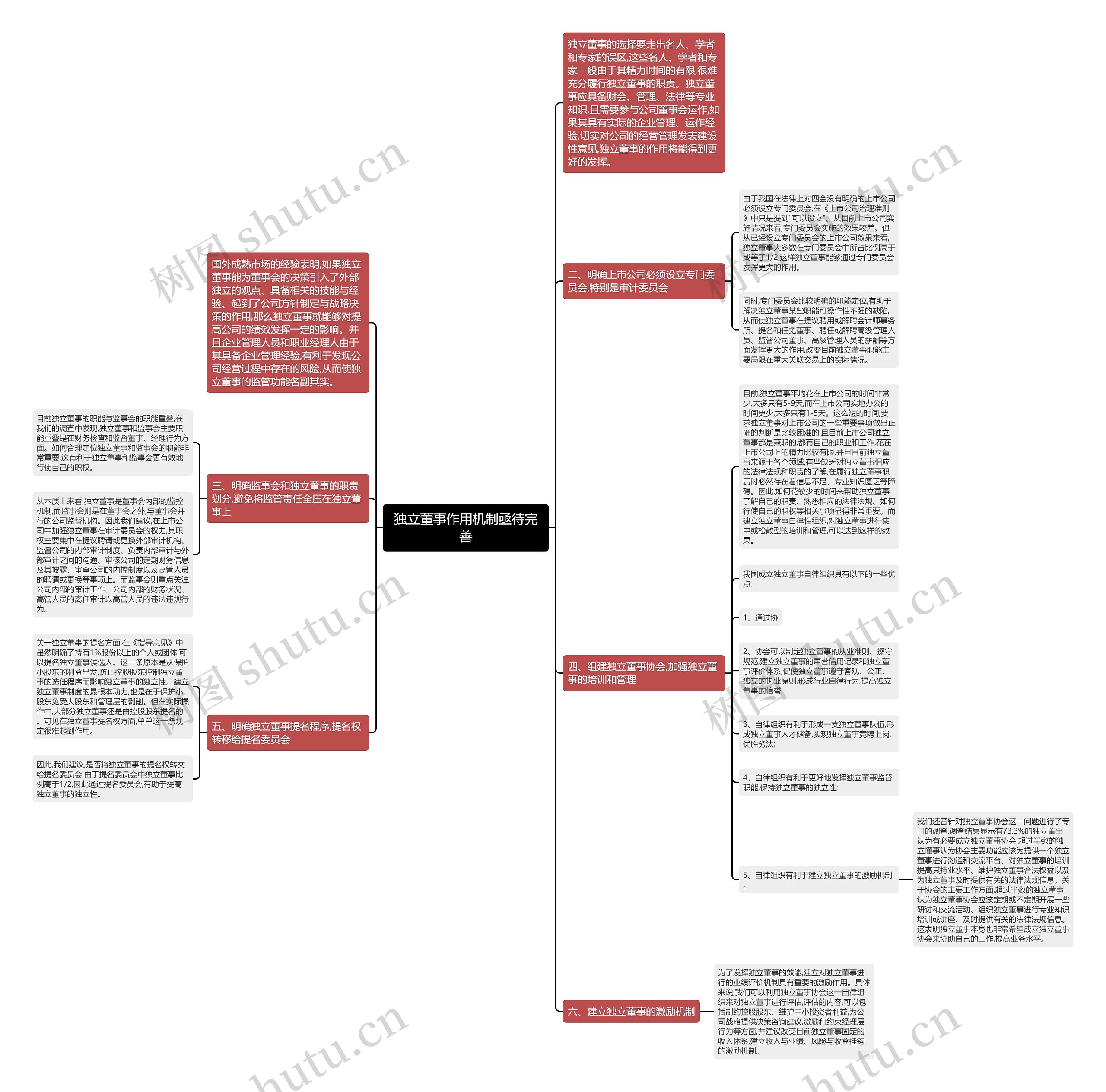 独立董事作用机制亟待完善思维导图